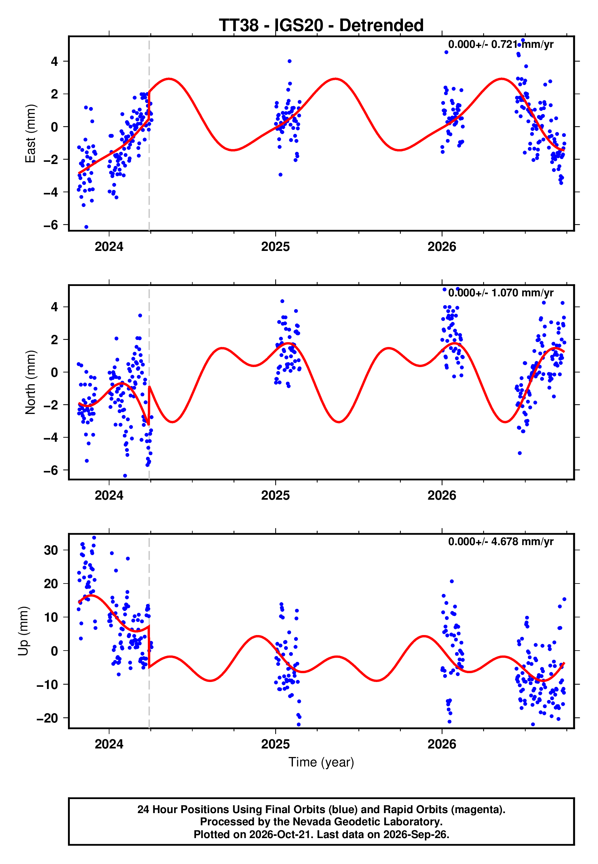 GPS time series plot