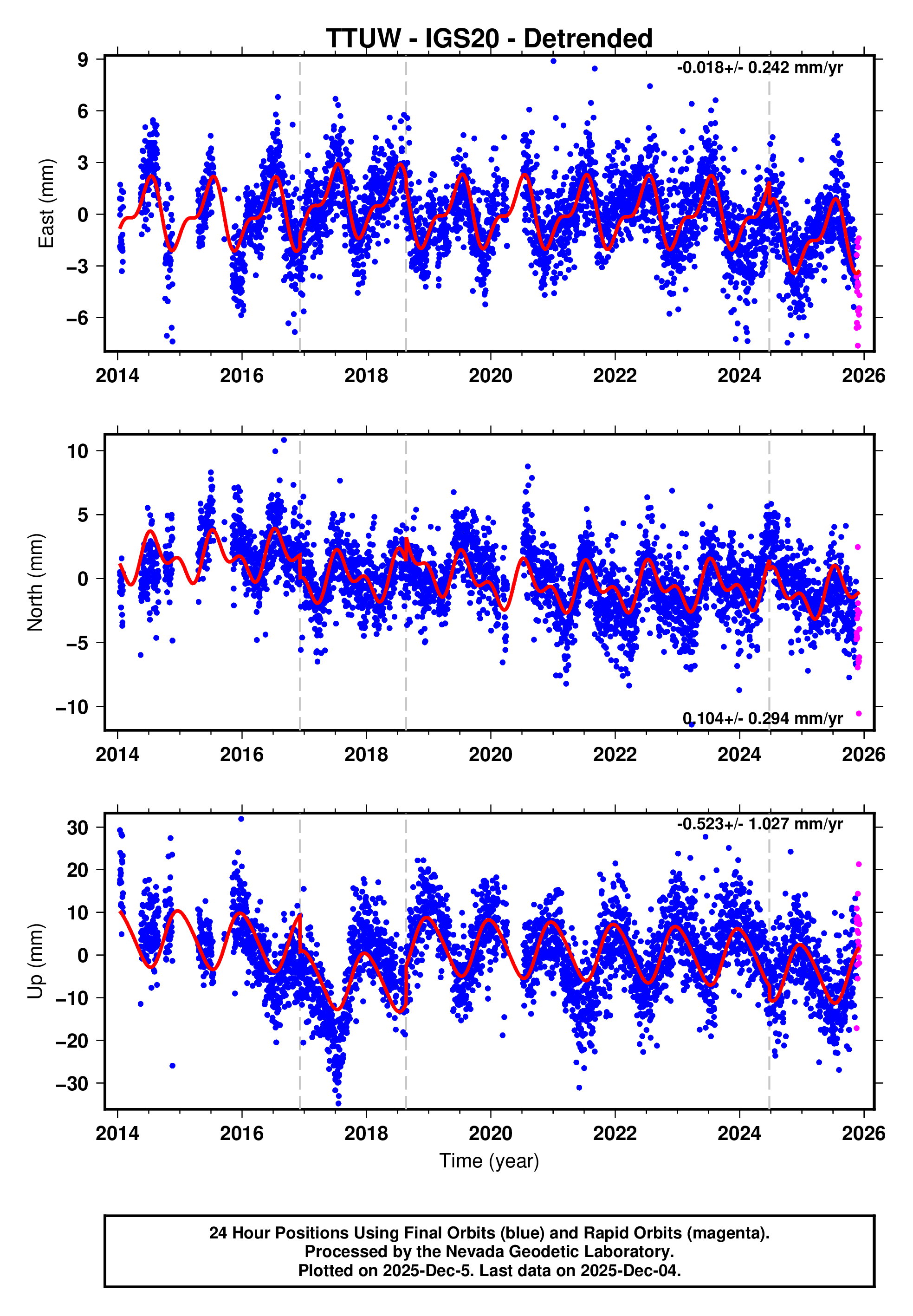 GPS time series plot