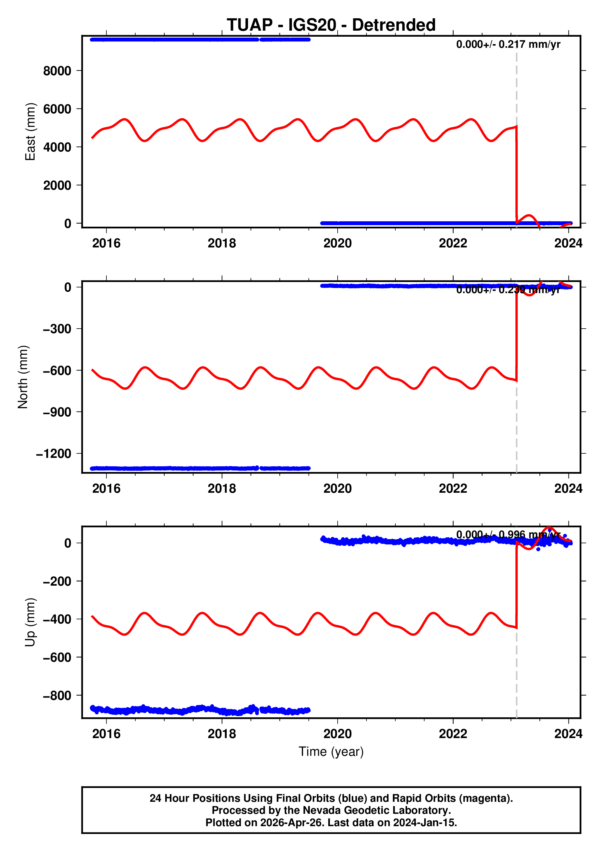 GPS time series plot