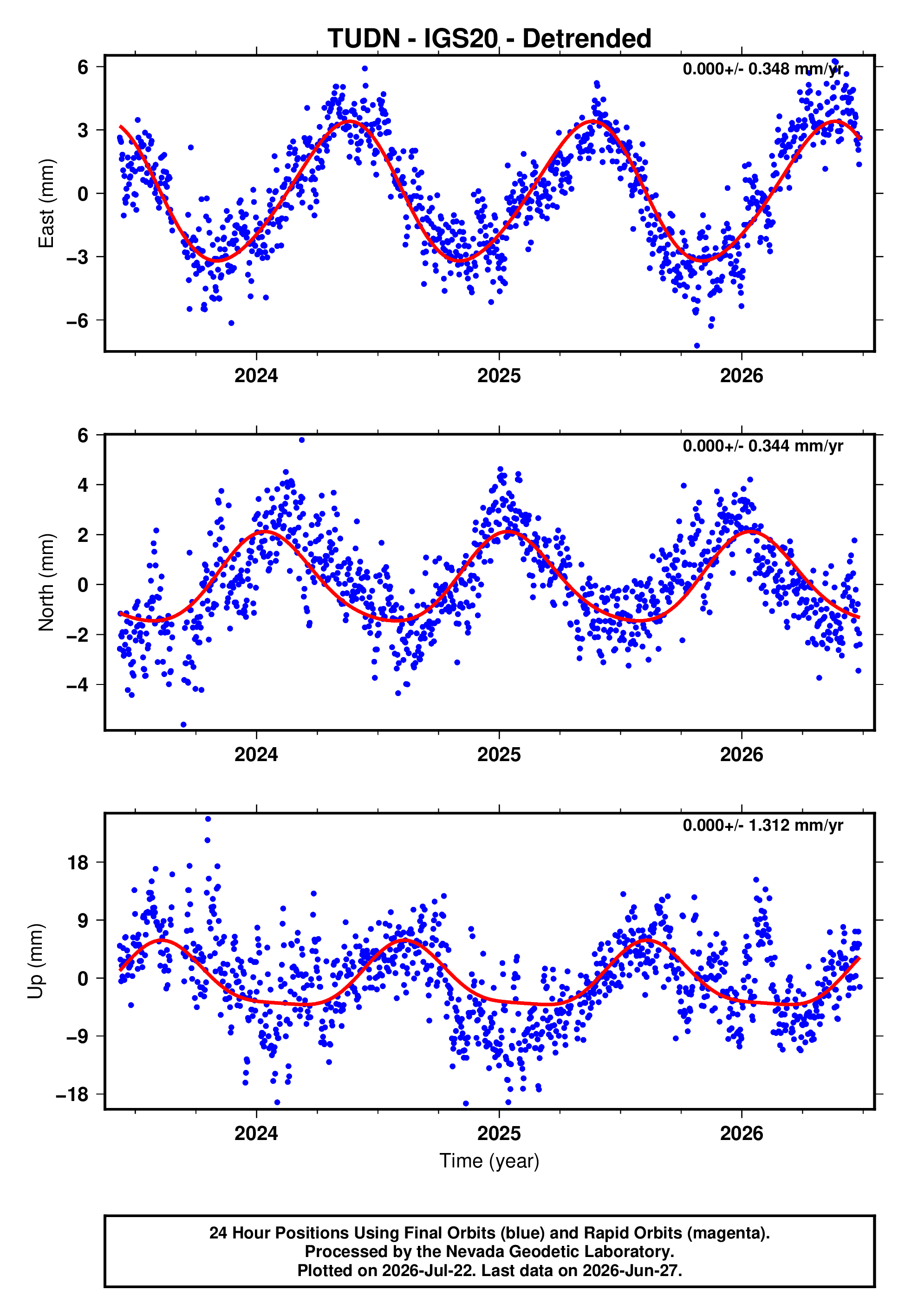 GPS time series plot