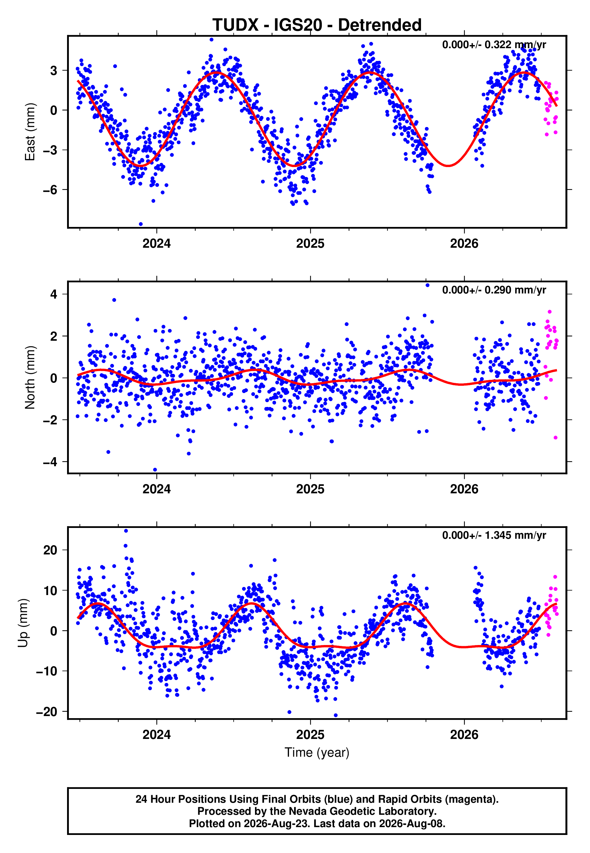 GPS time series plot