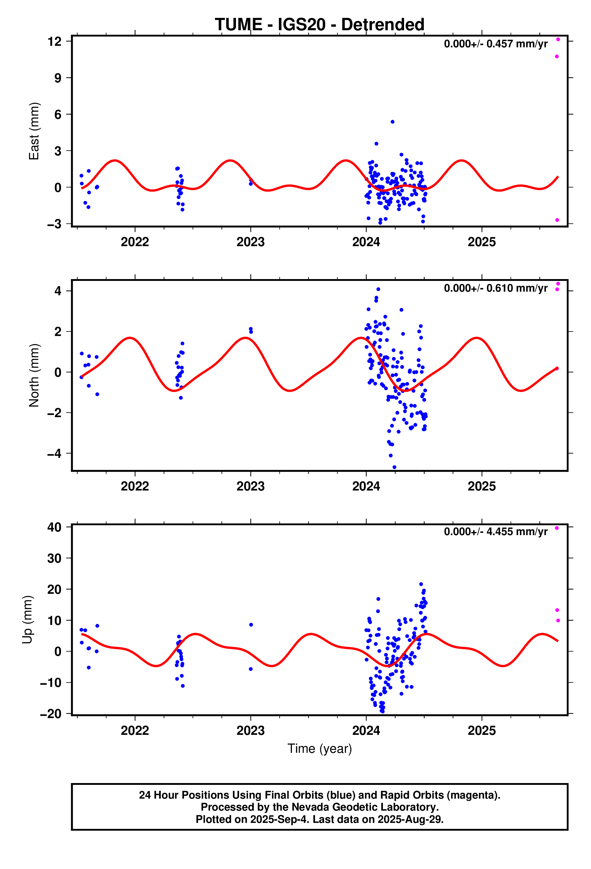 GPS time series plot