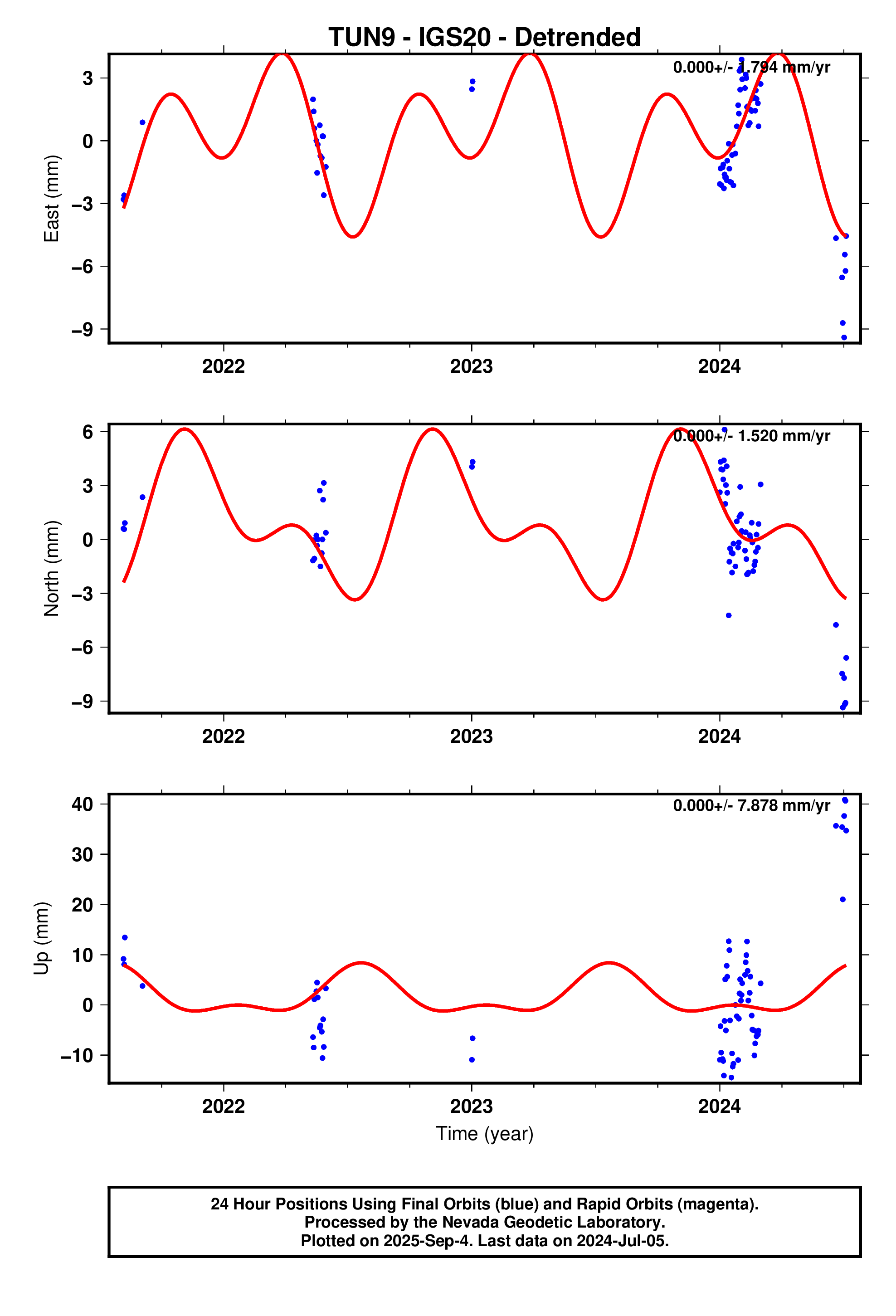 GPS time series plot