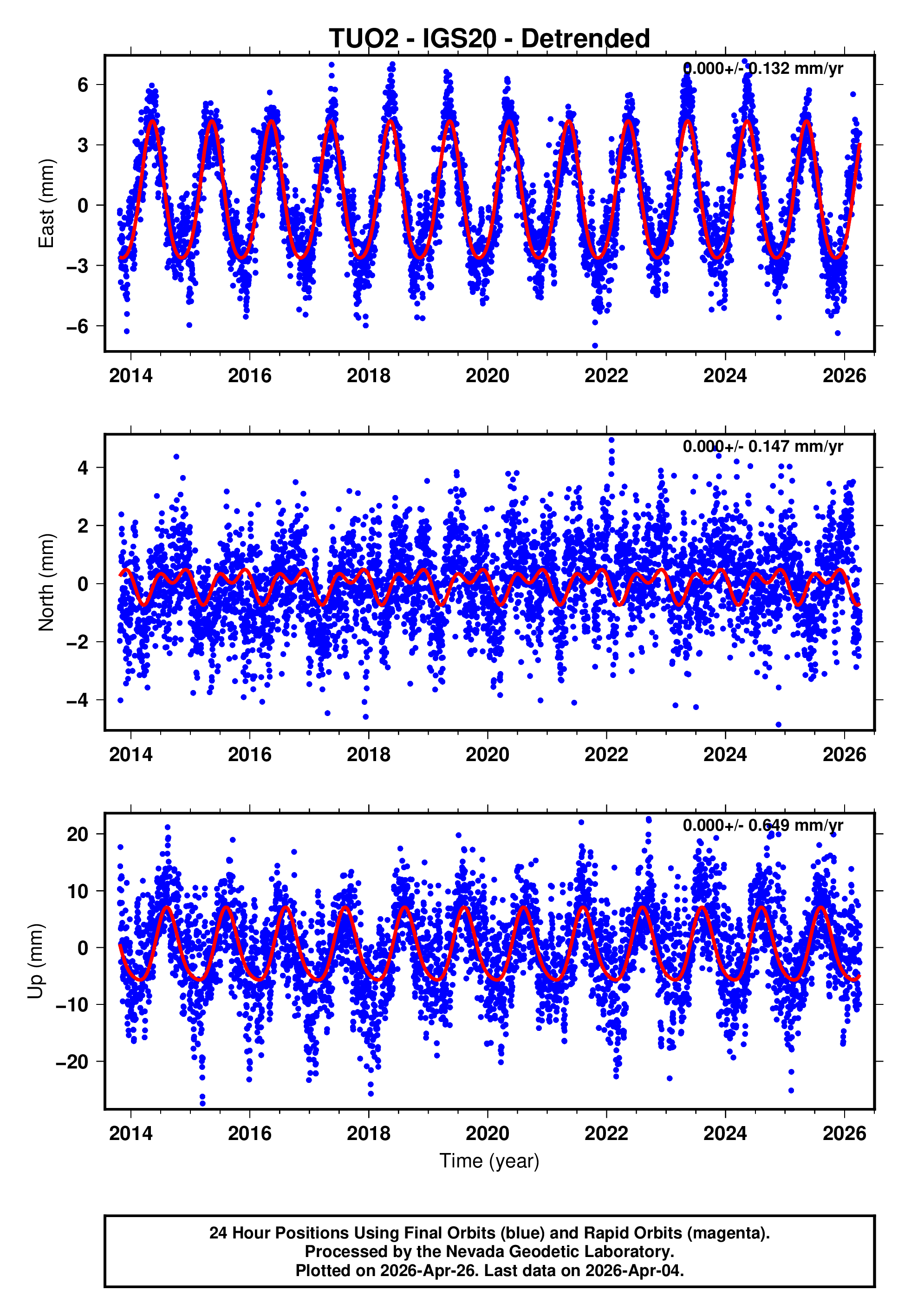 GPS time series plot