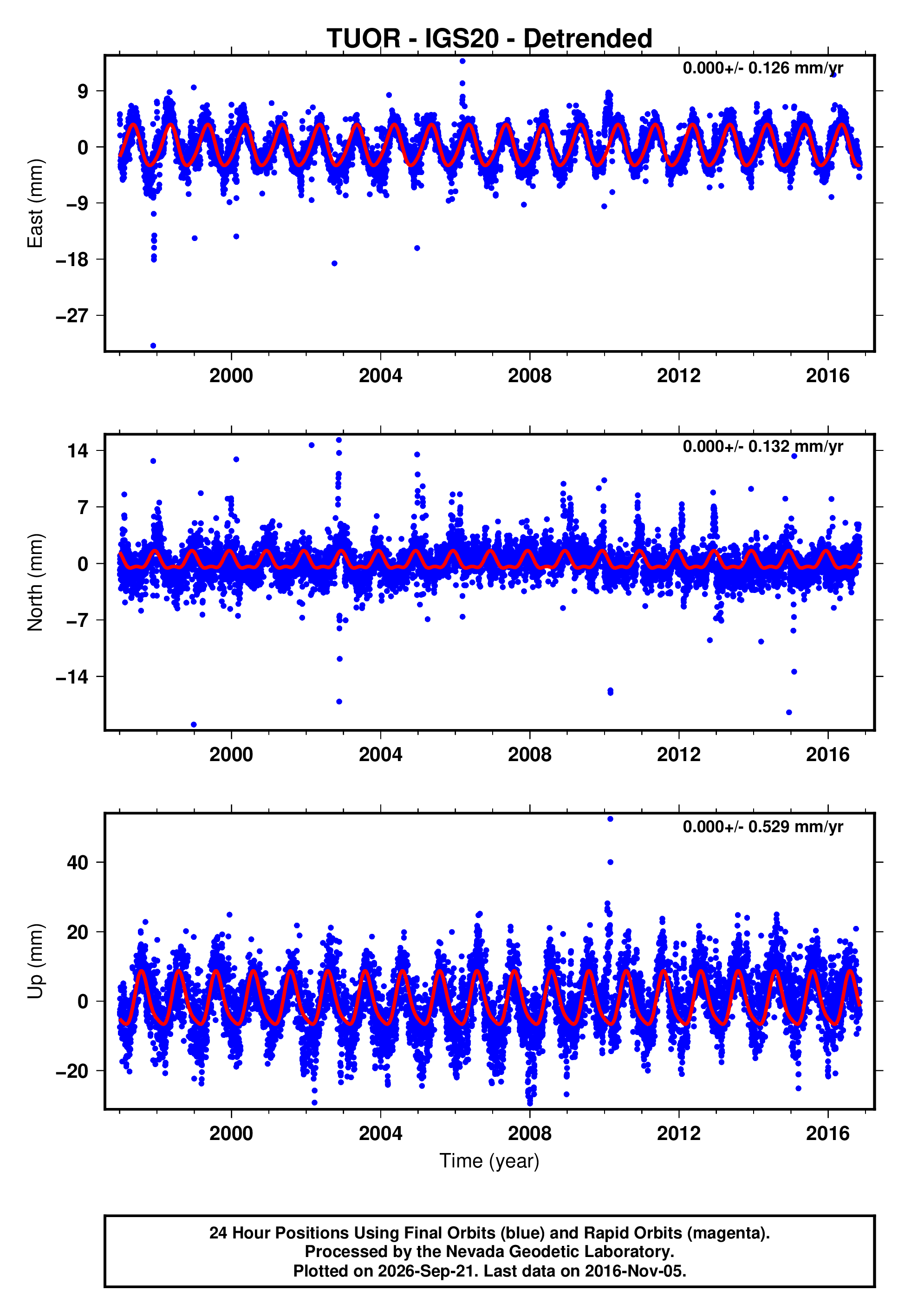 GPS time series plot