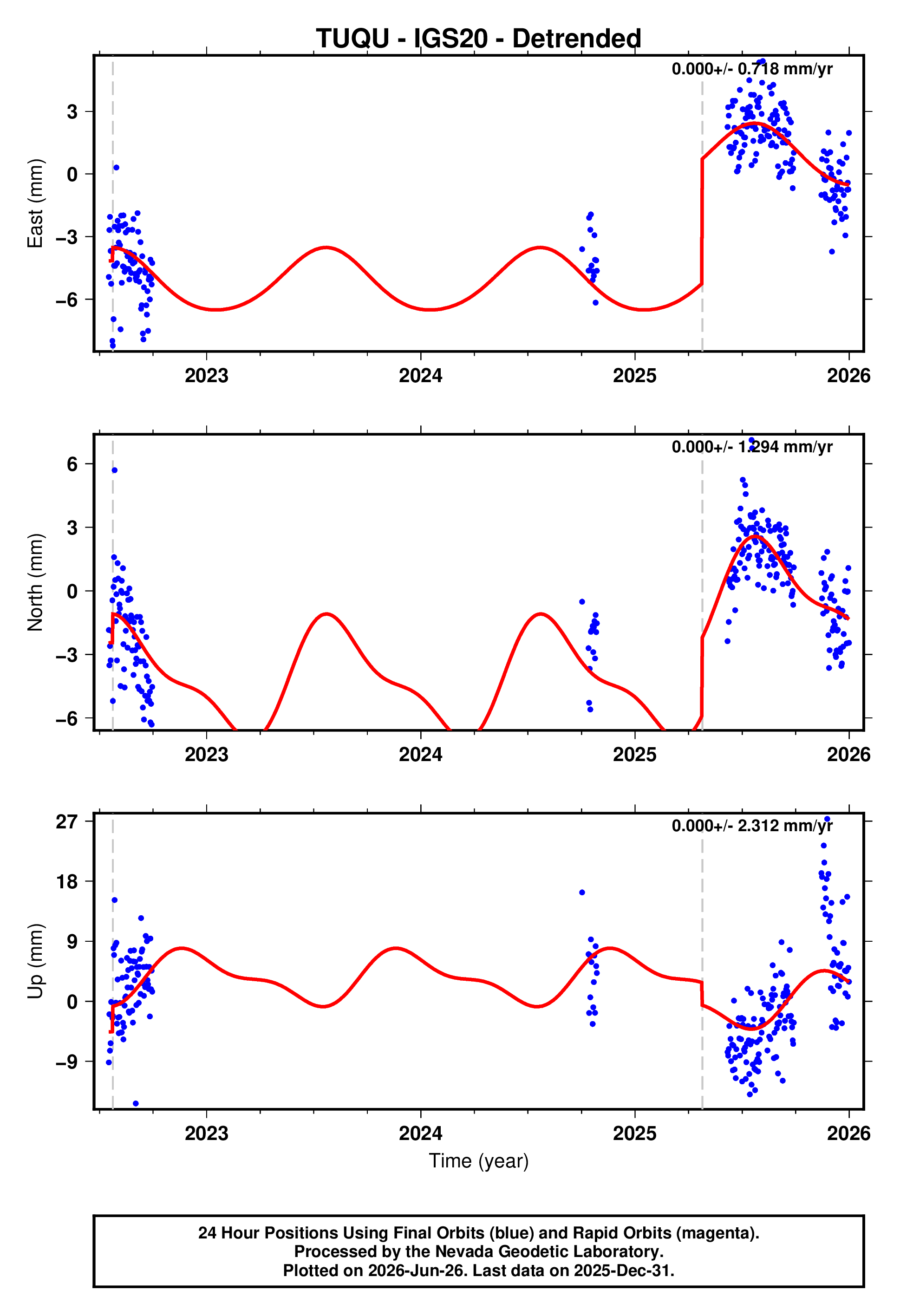GPS time series plot