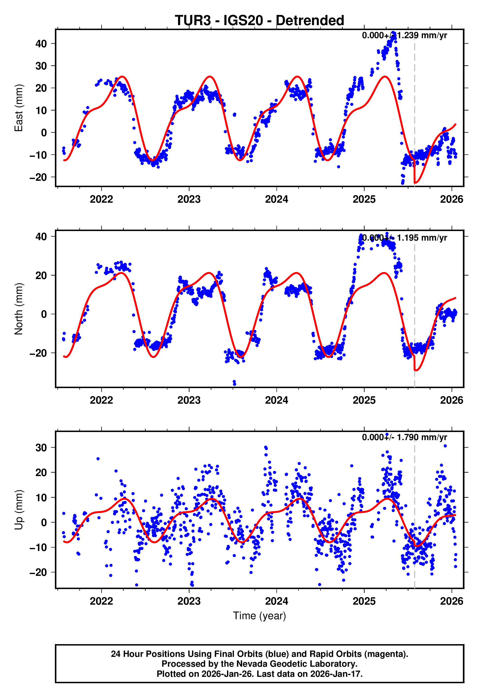 GPS time series plot