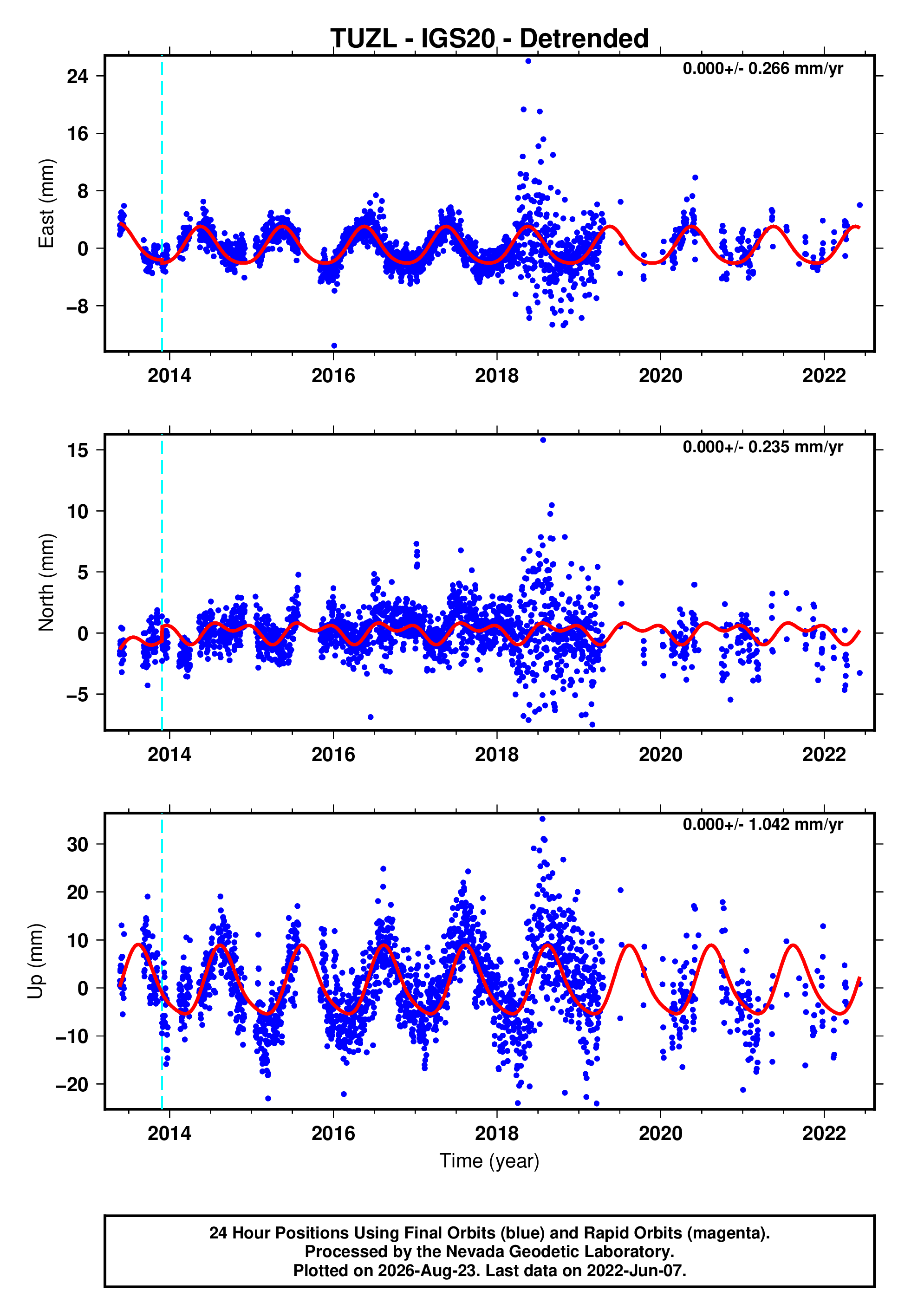 GPS time series plot