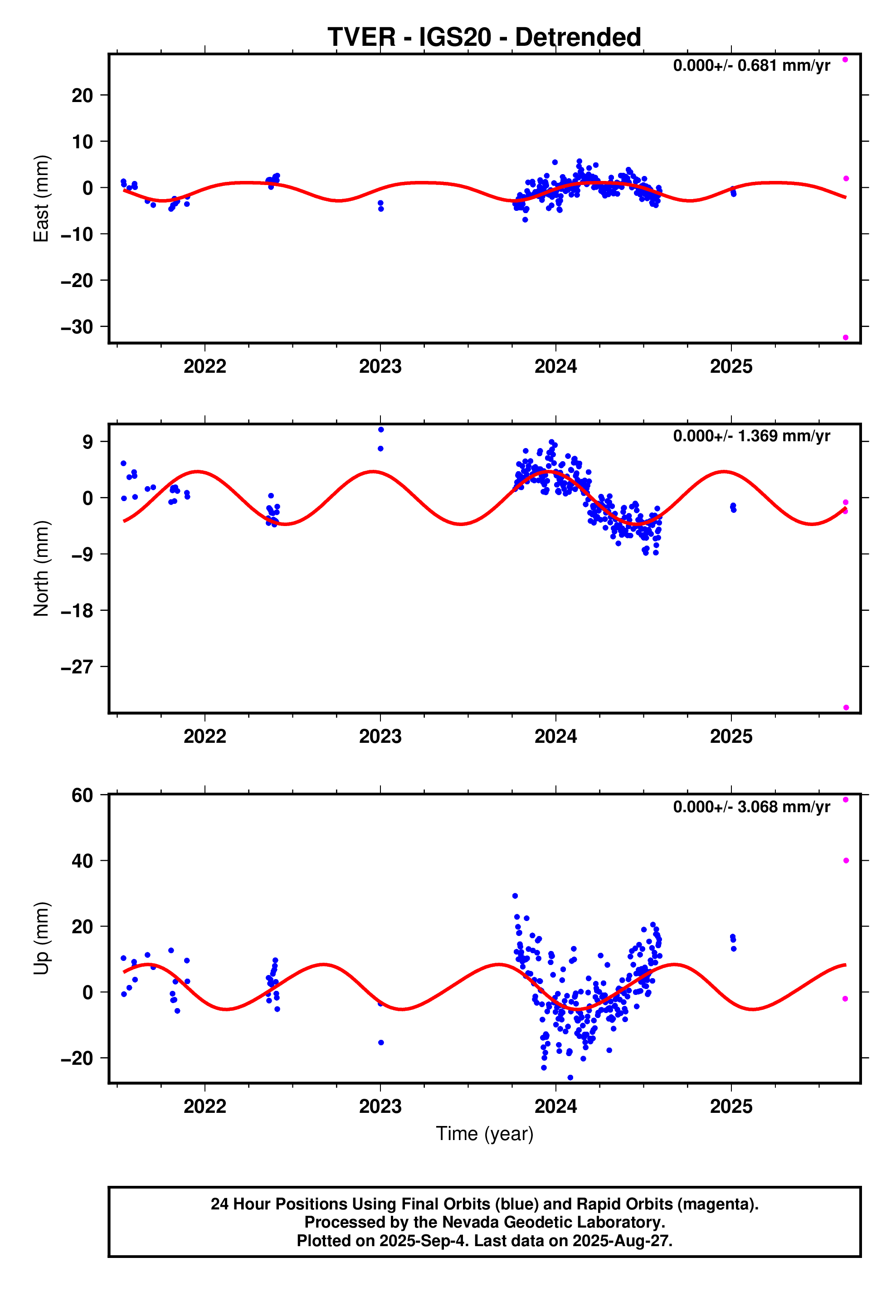 GPS time series plot