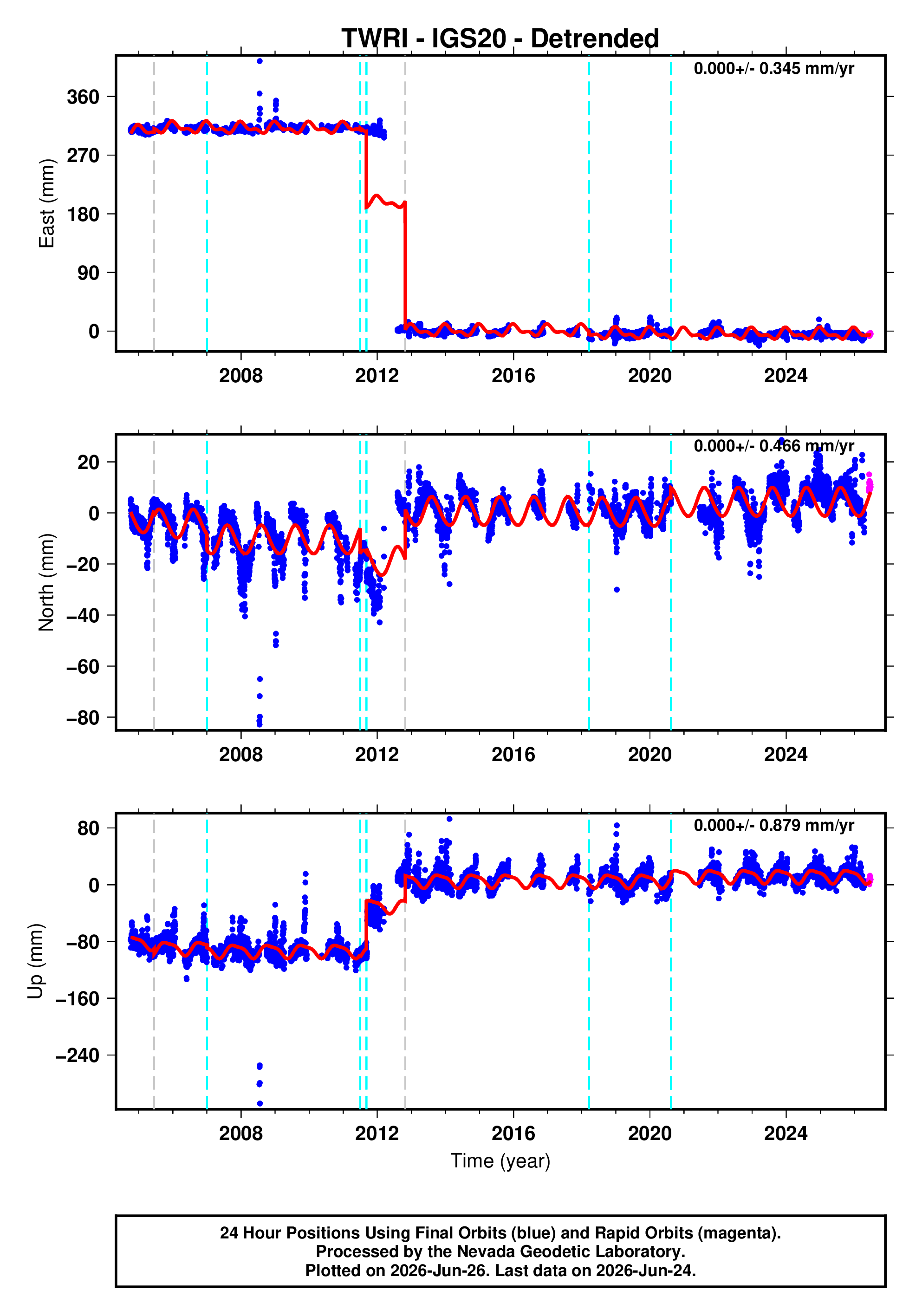 GPS time series plot