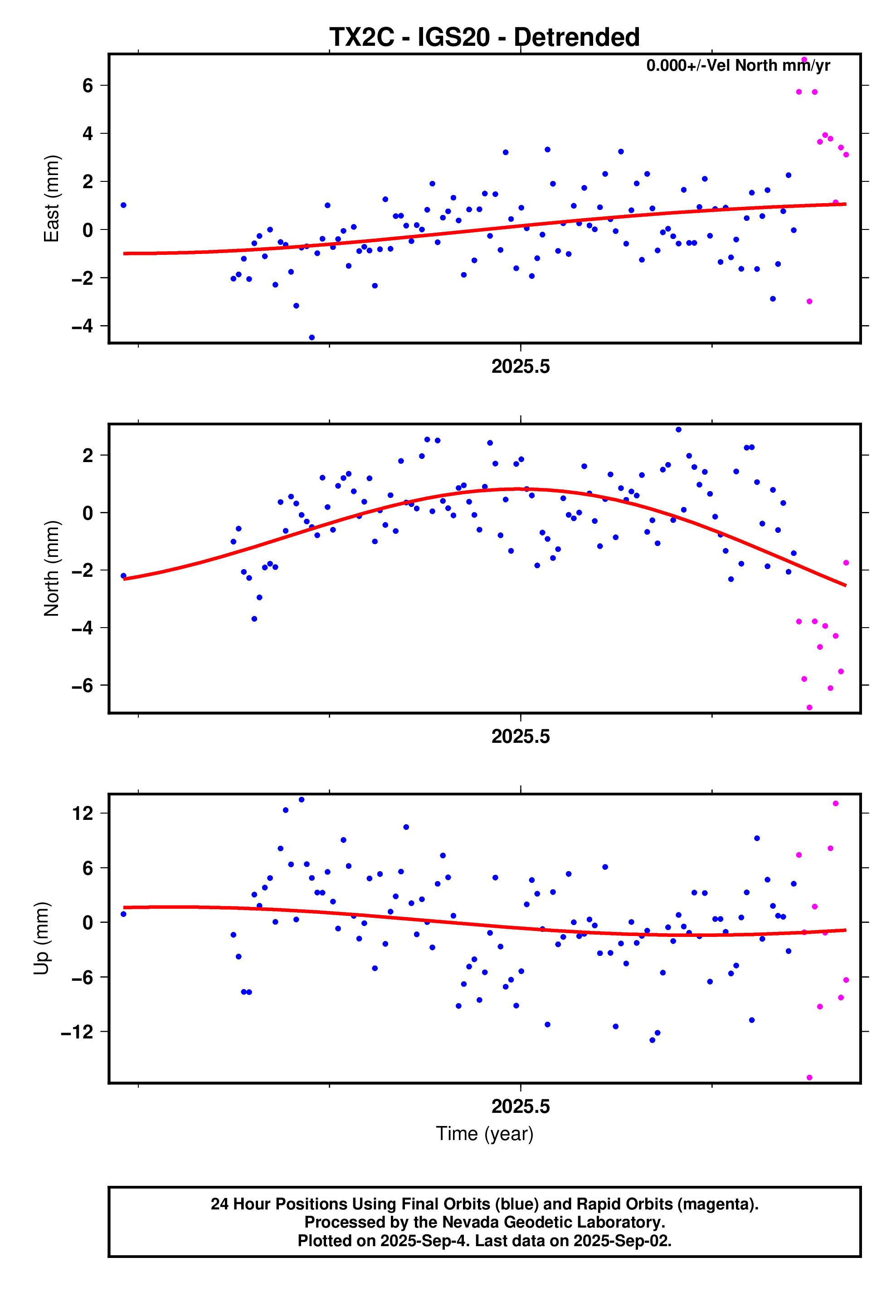 GPS time series plot