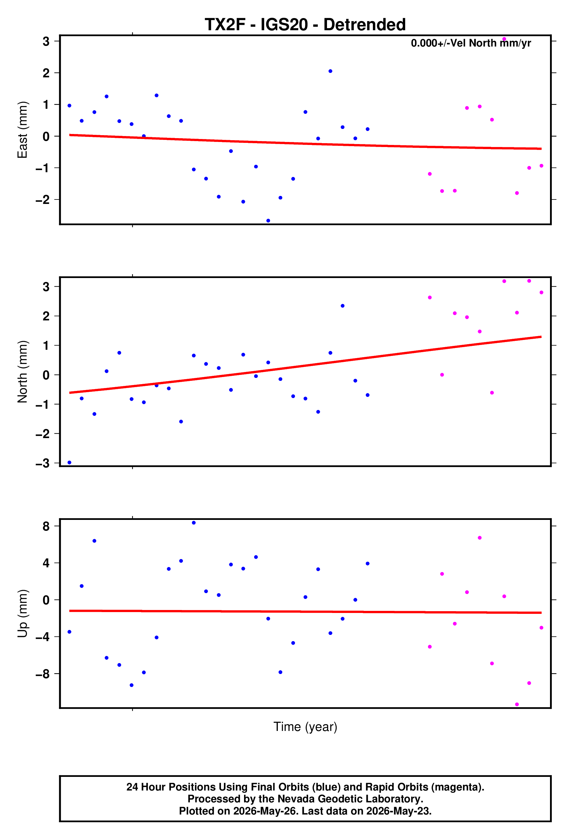 GPS time series plot