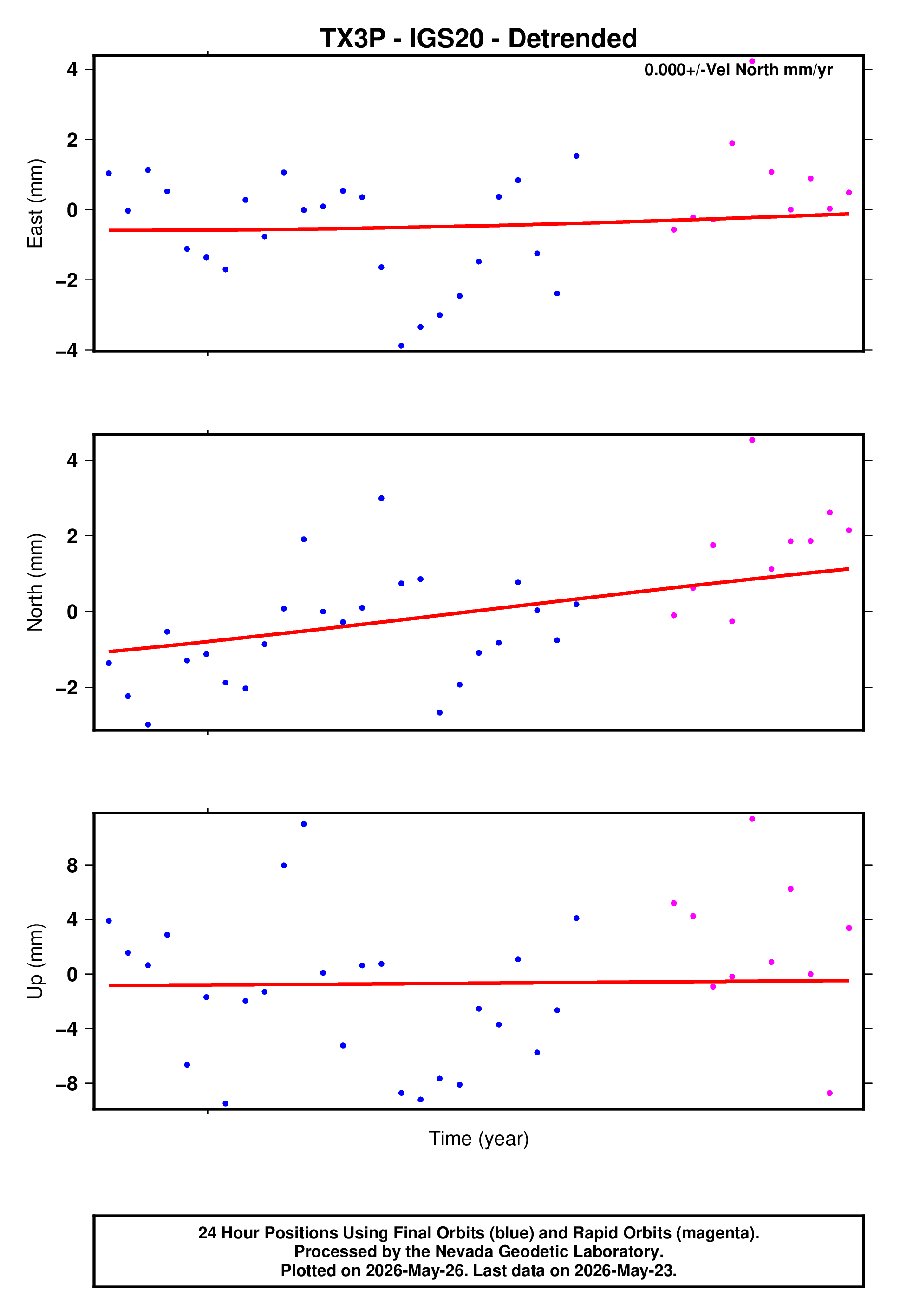 GPS time series plot