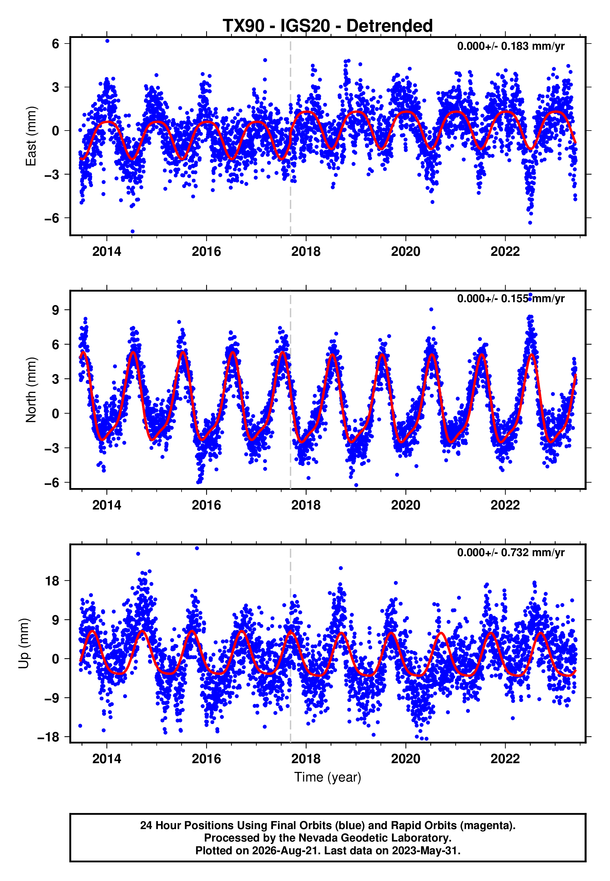 GPS time series plot
