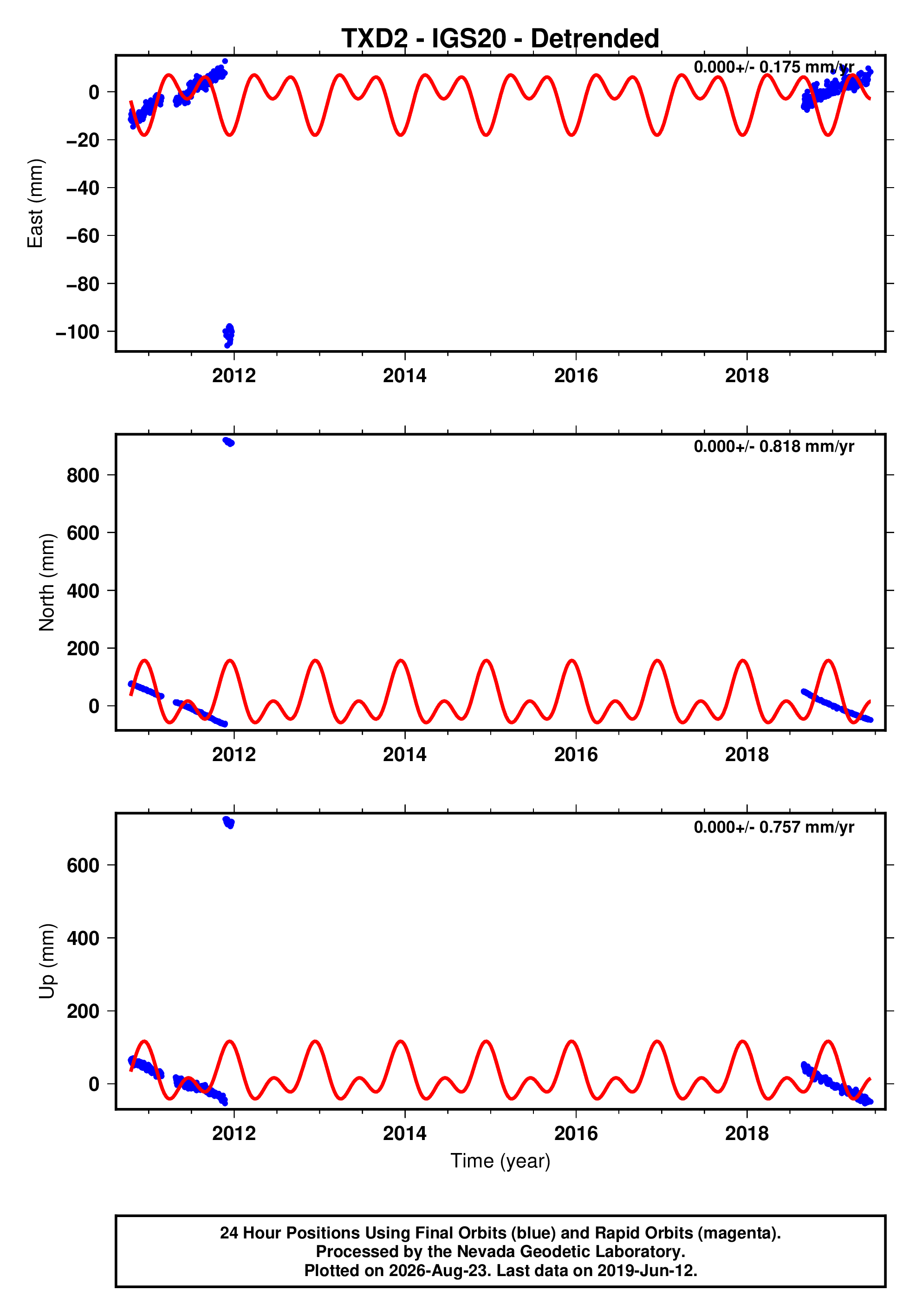 GPS time series plot