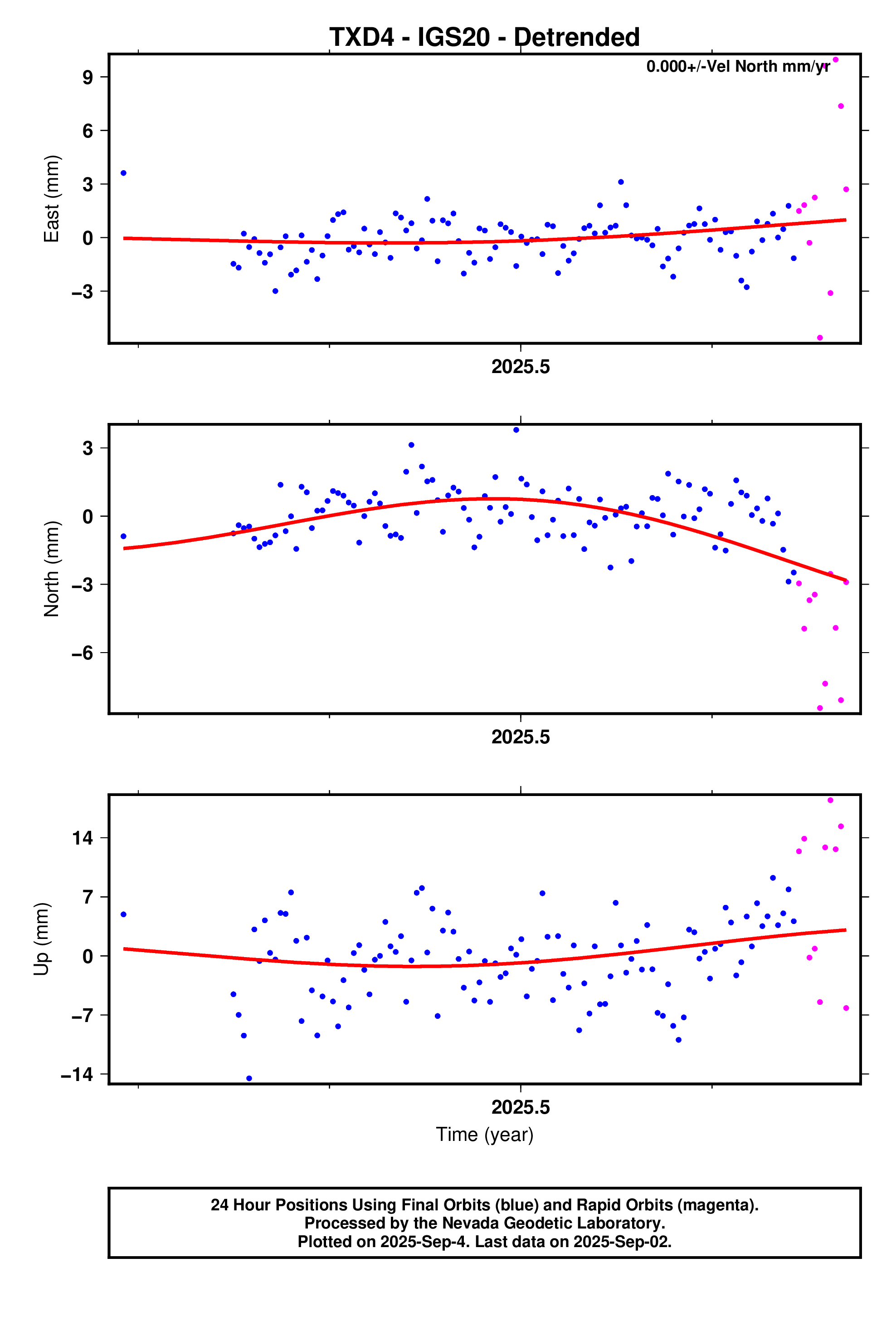 GPS time series plot