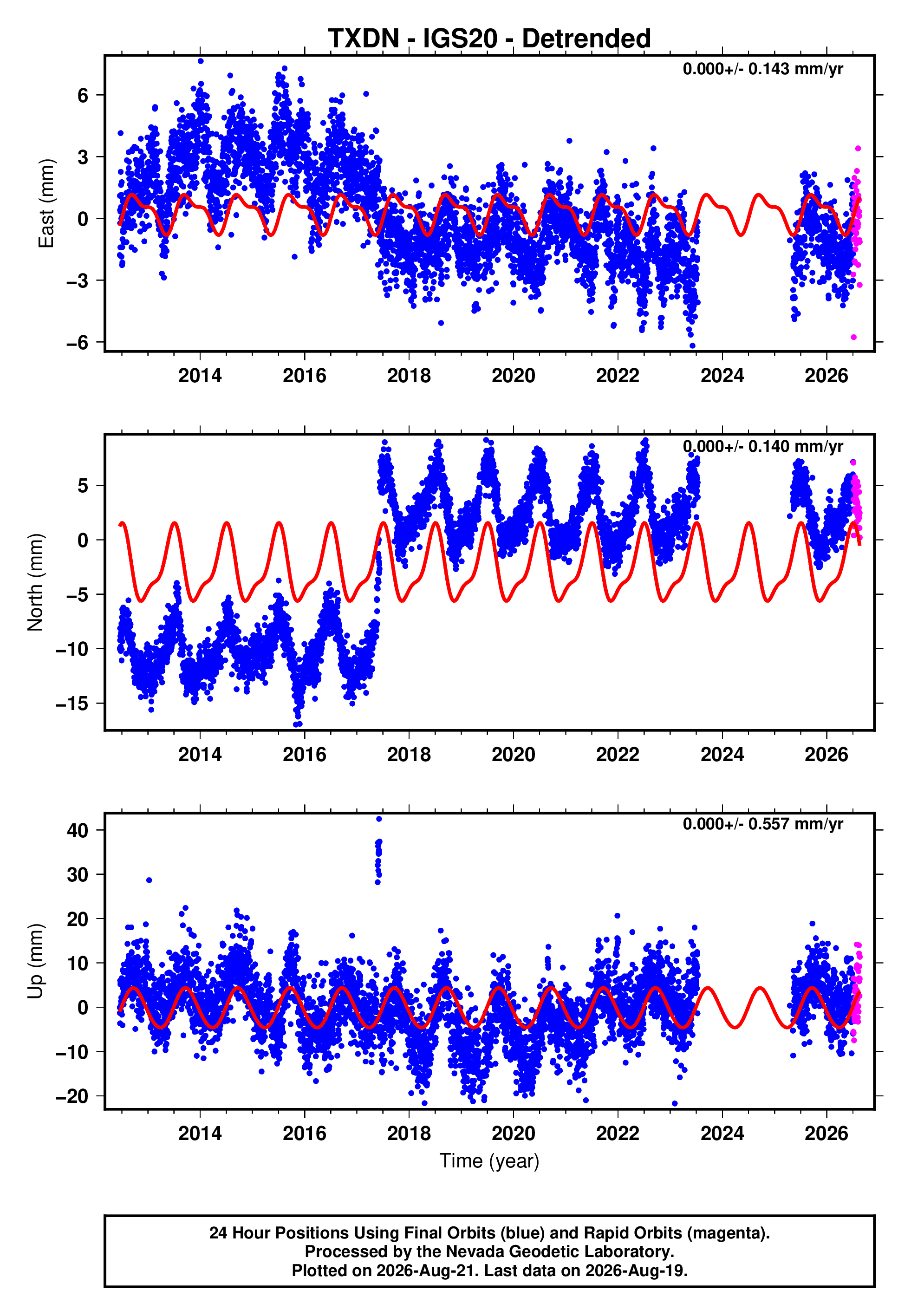 GPS time series plot