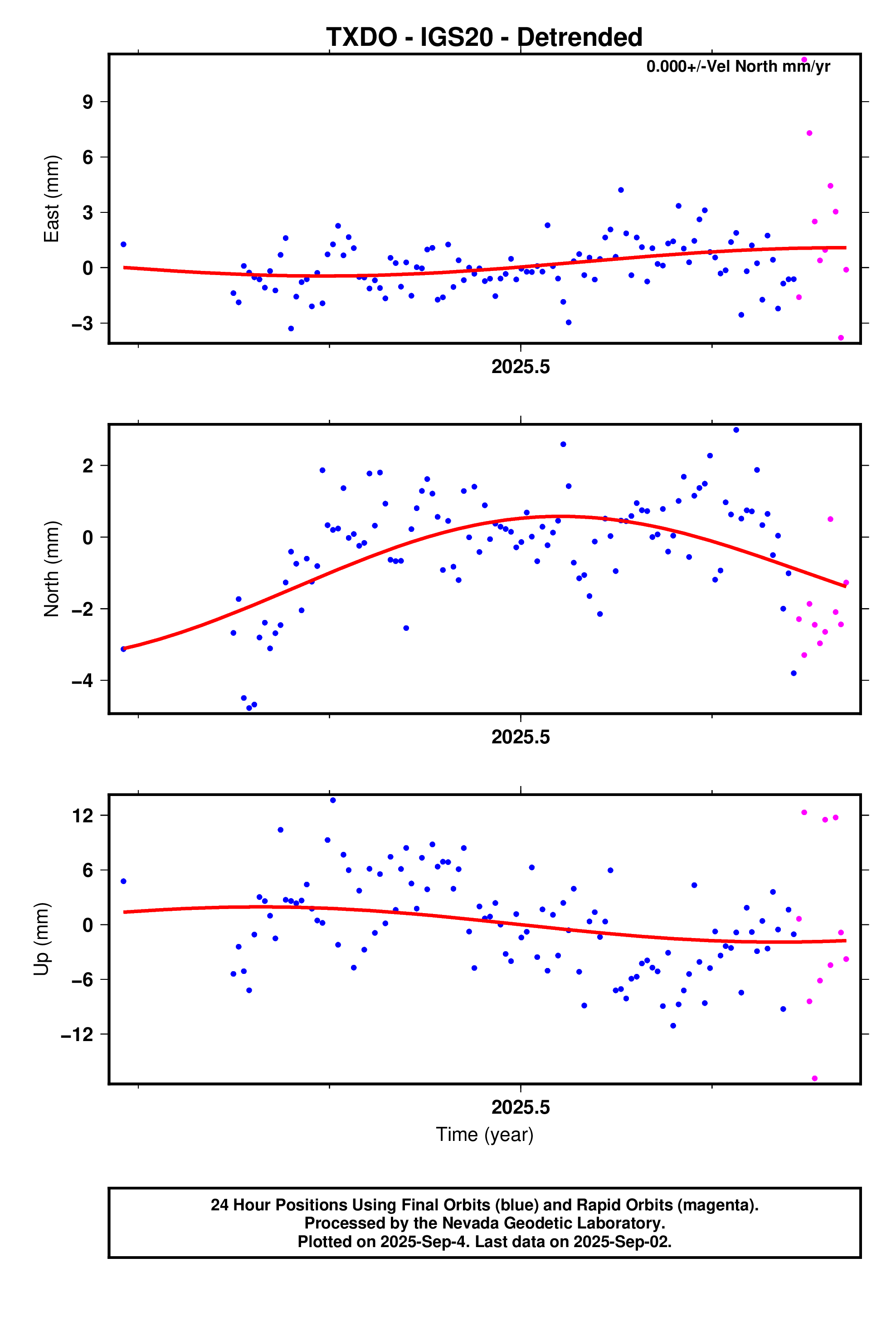 GPS time series plot