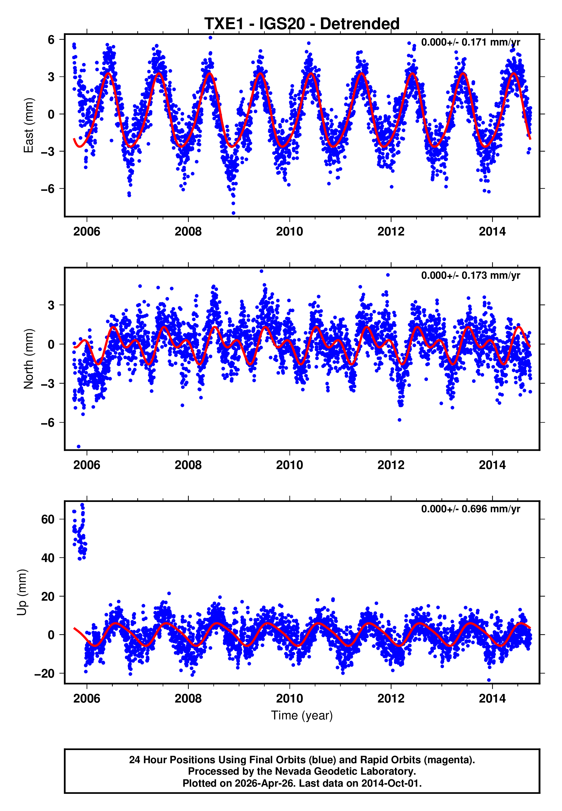 GPS time series plot