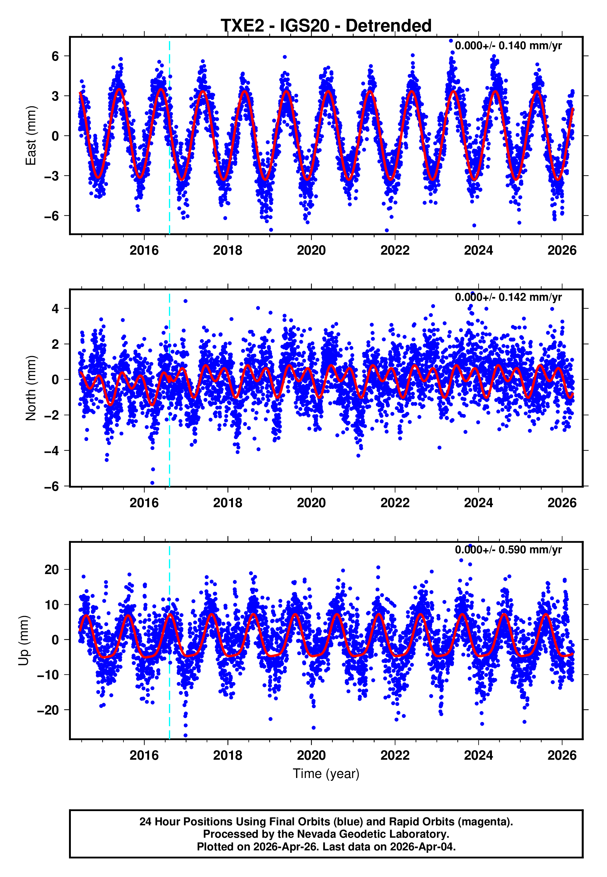 GPS time series plot