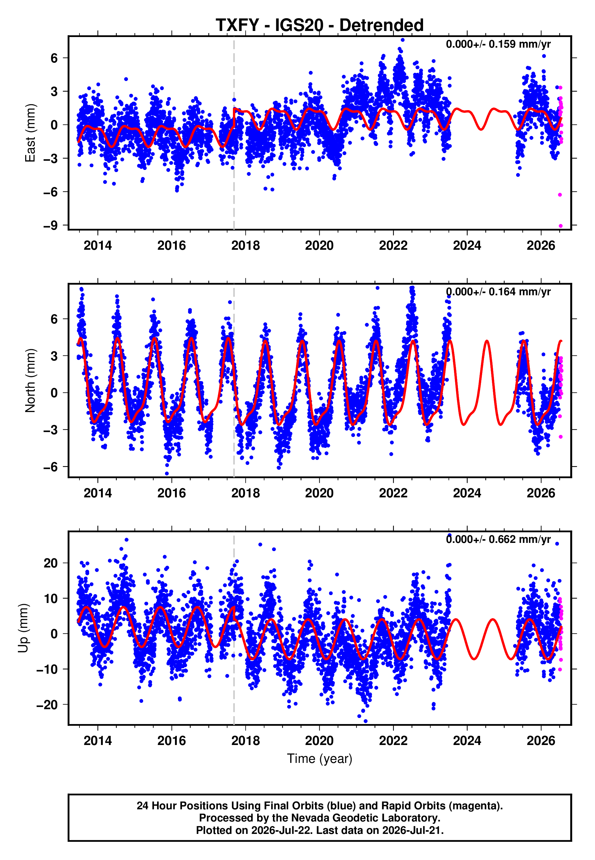 GPS time series plot