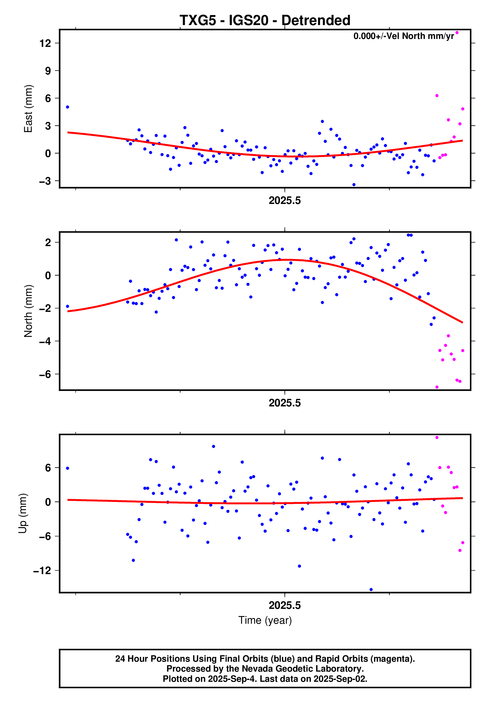 GPS time series plot