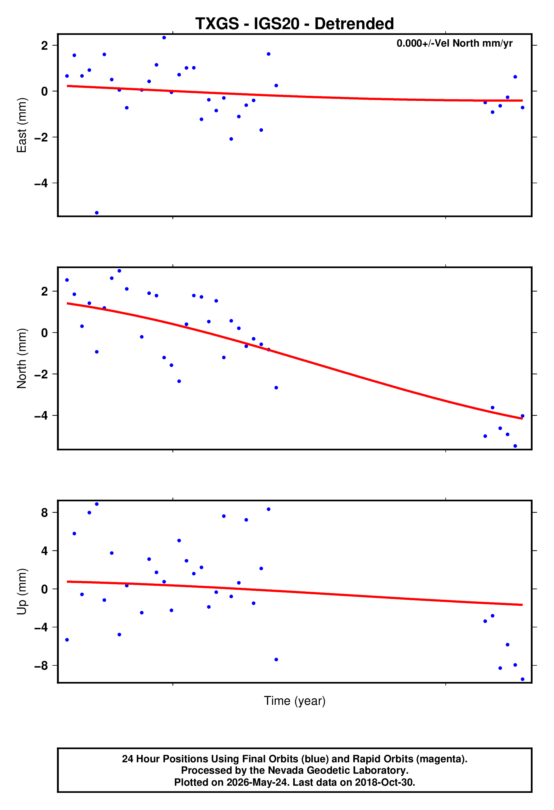 GPS time series plot