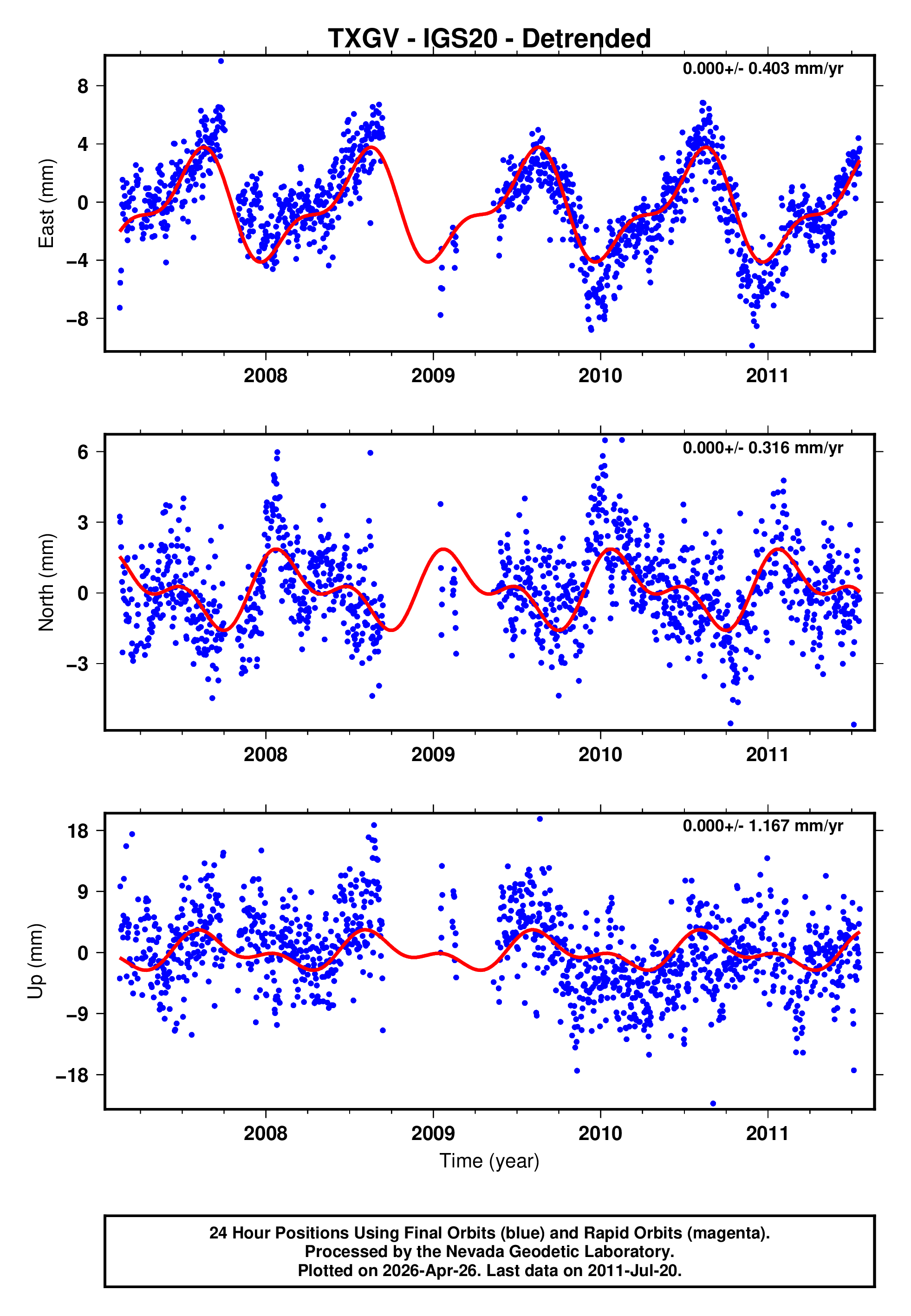 GPS time series plot