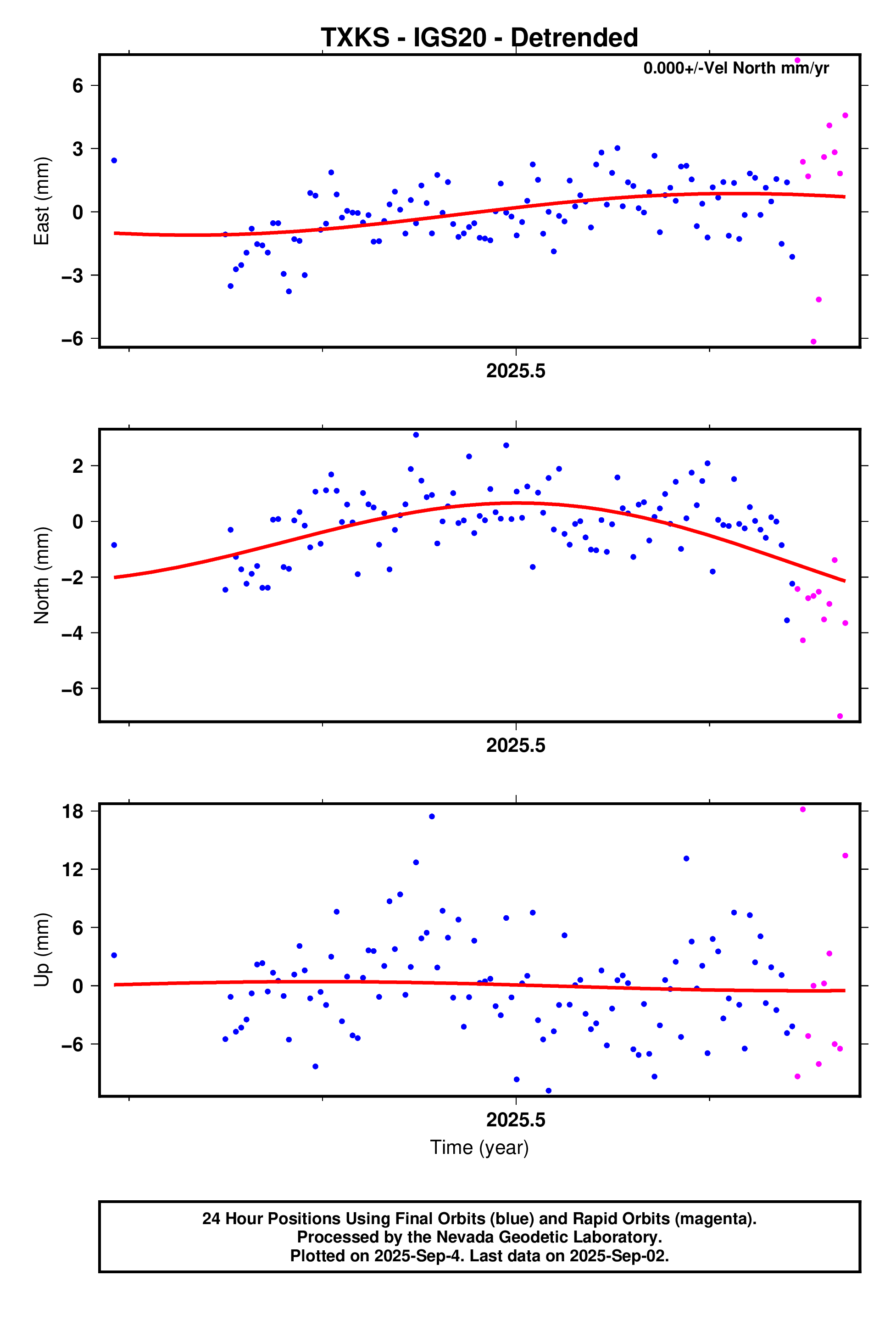 GPS time series plot
