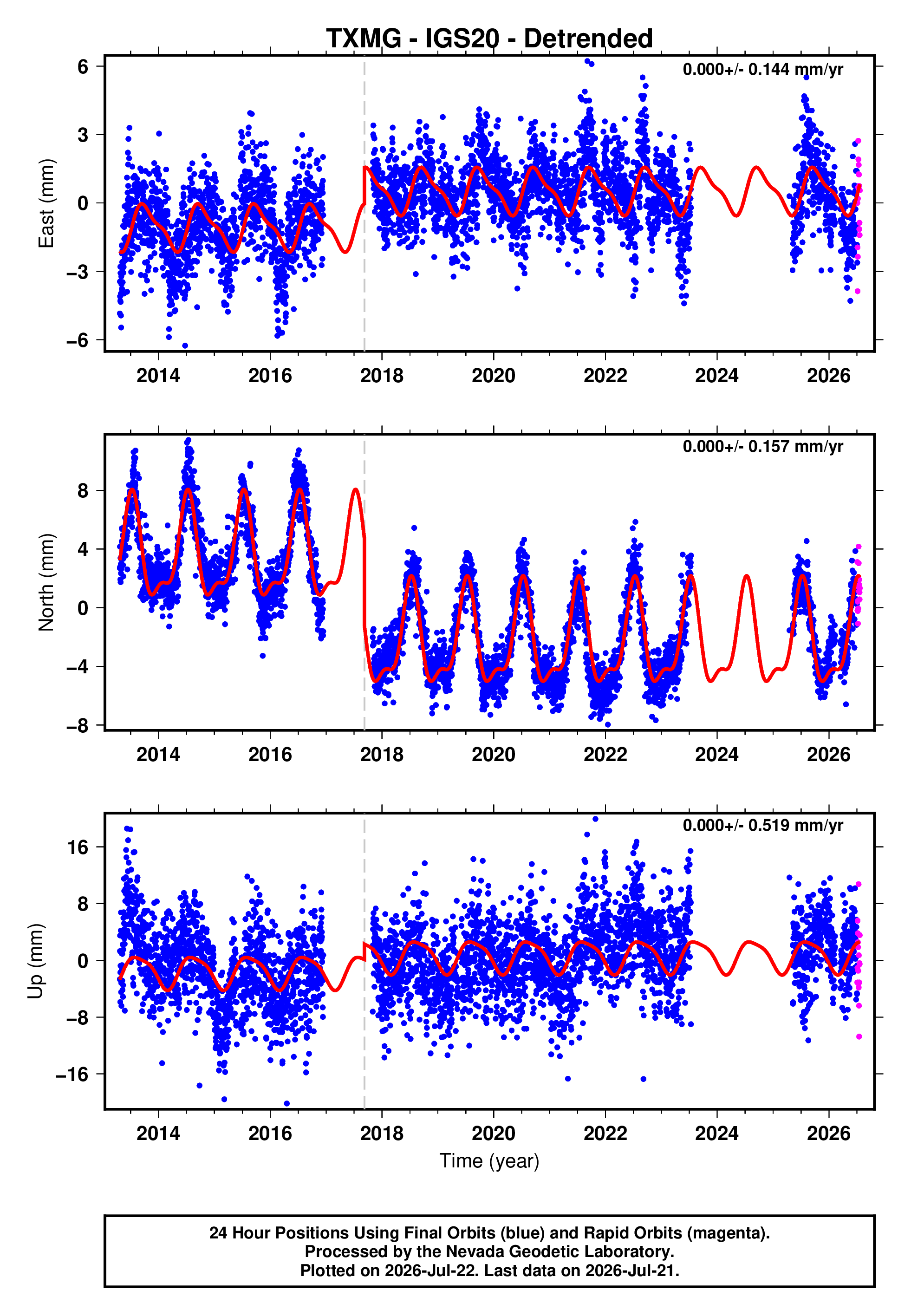 GPS time series plot