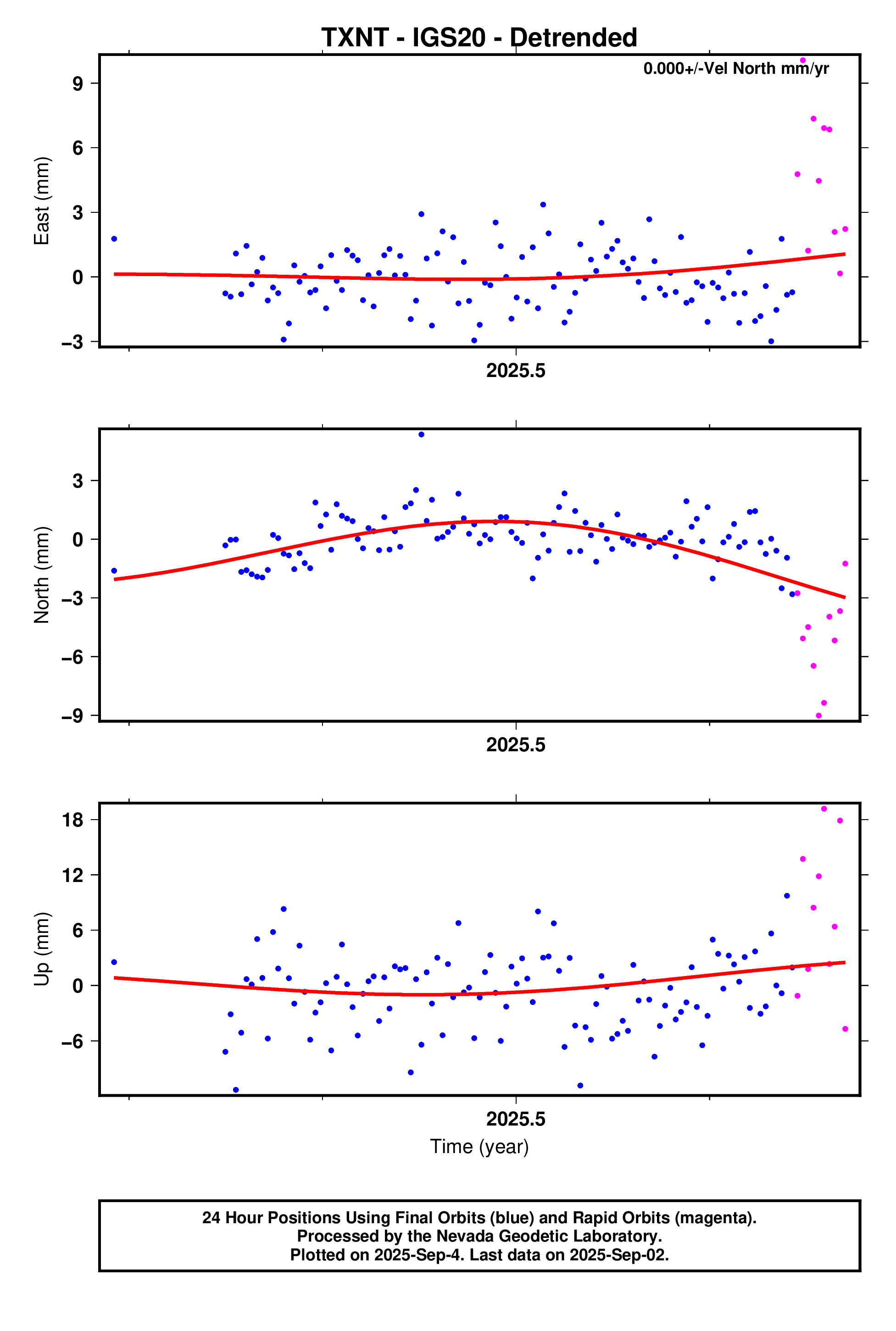 GPS time series plot