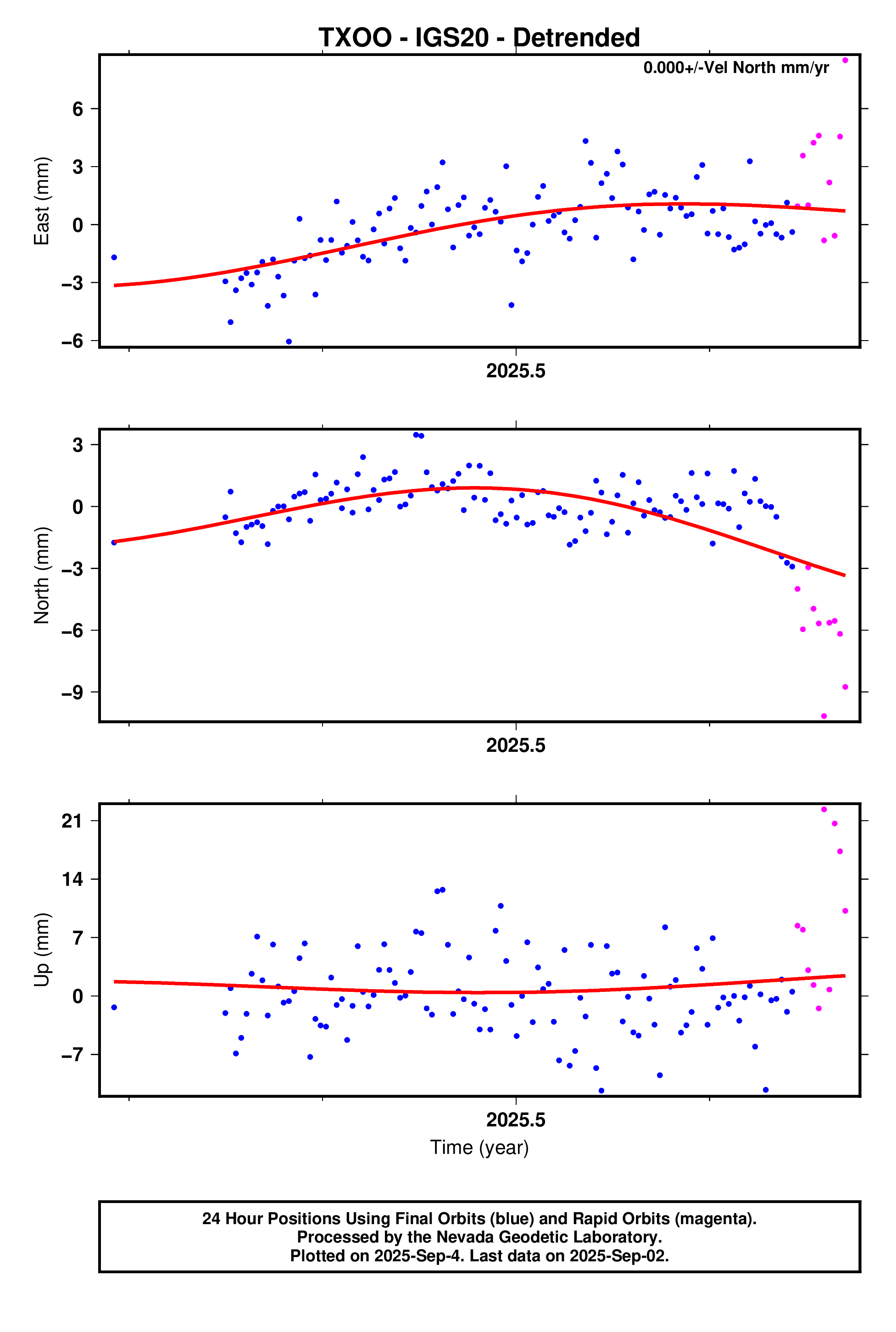 GPS time series plot
