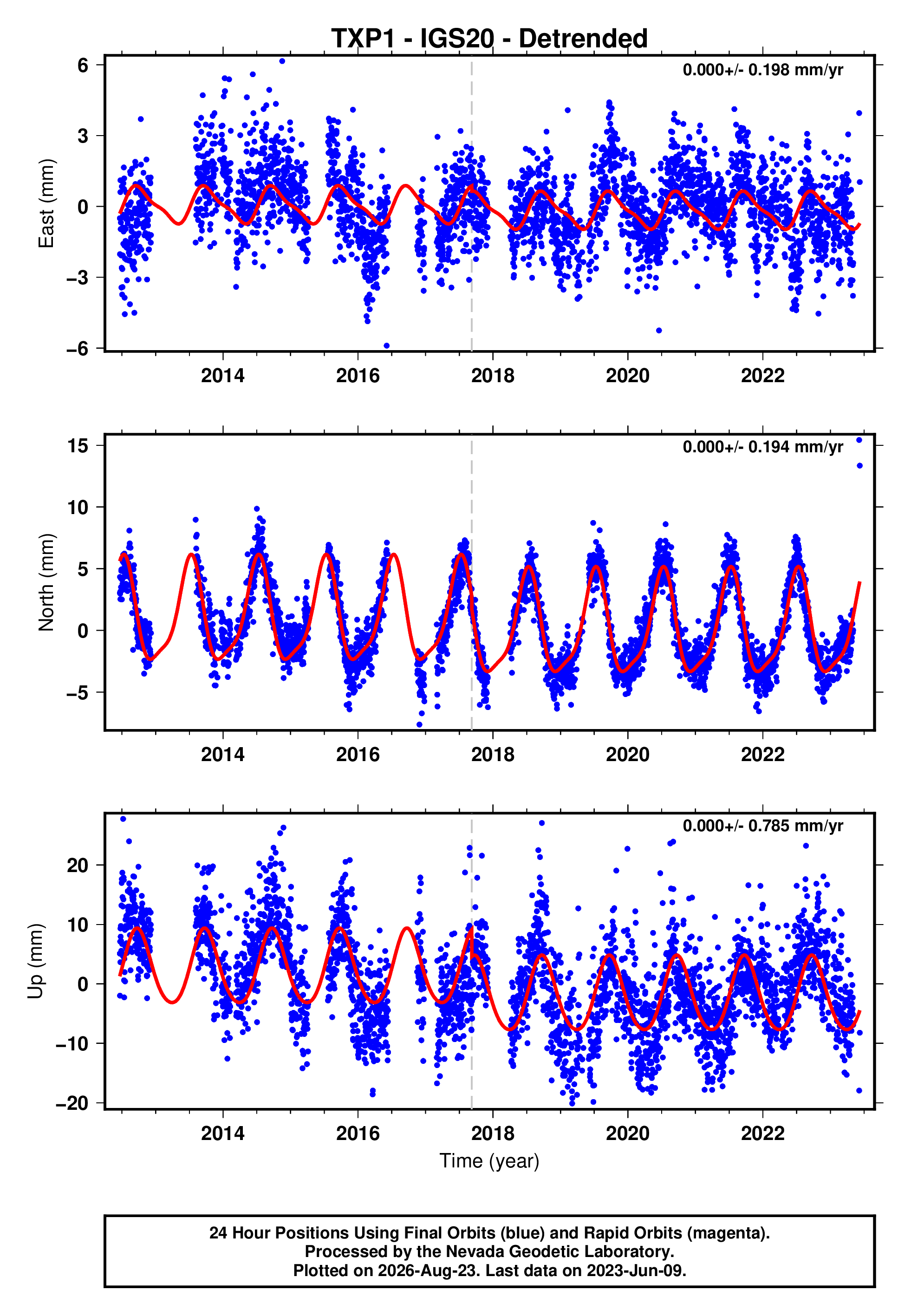 GPS time series plot