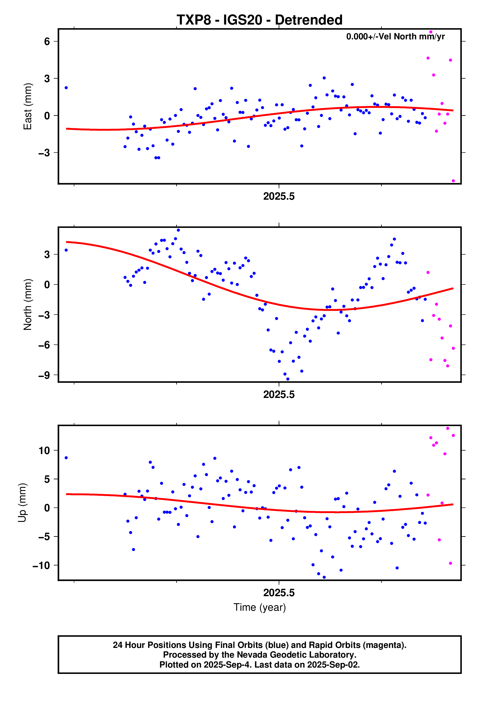 GPS time series plot
