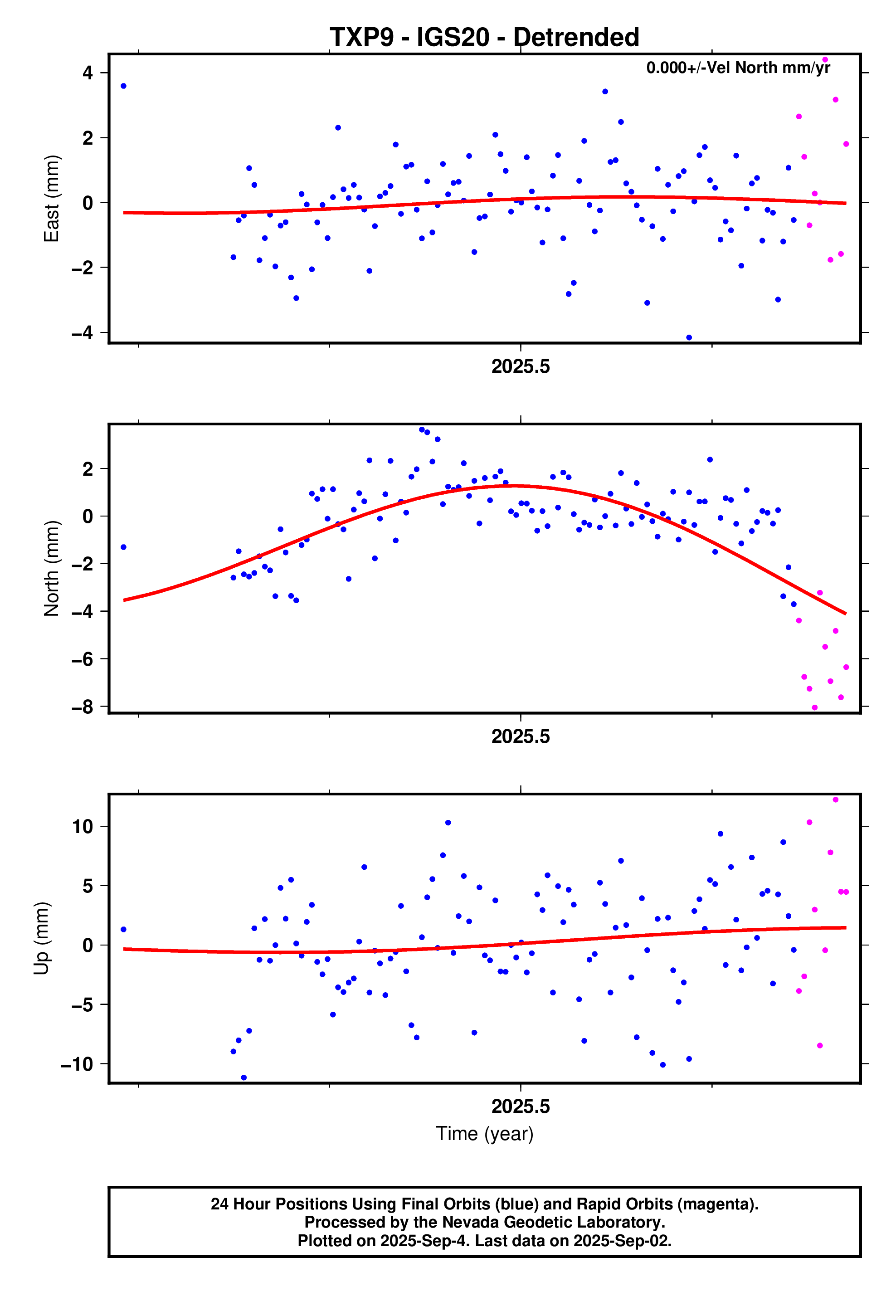 GPS time series plot