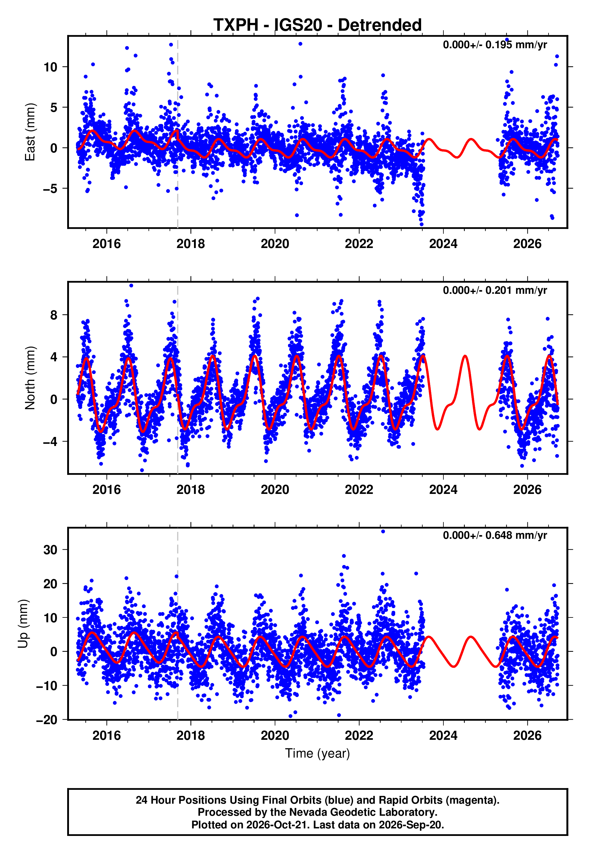 GPS time series plot