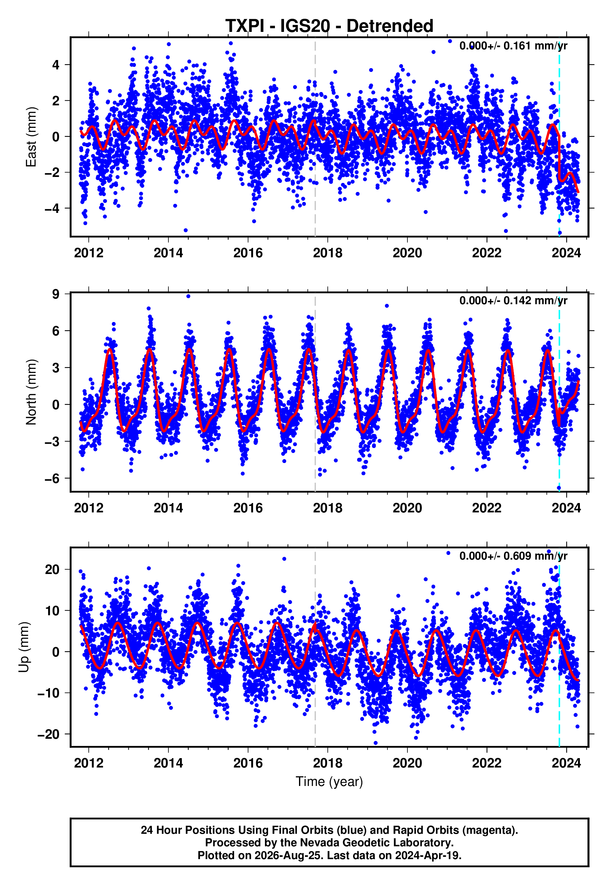 GPS time series plot