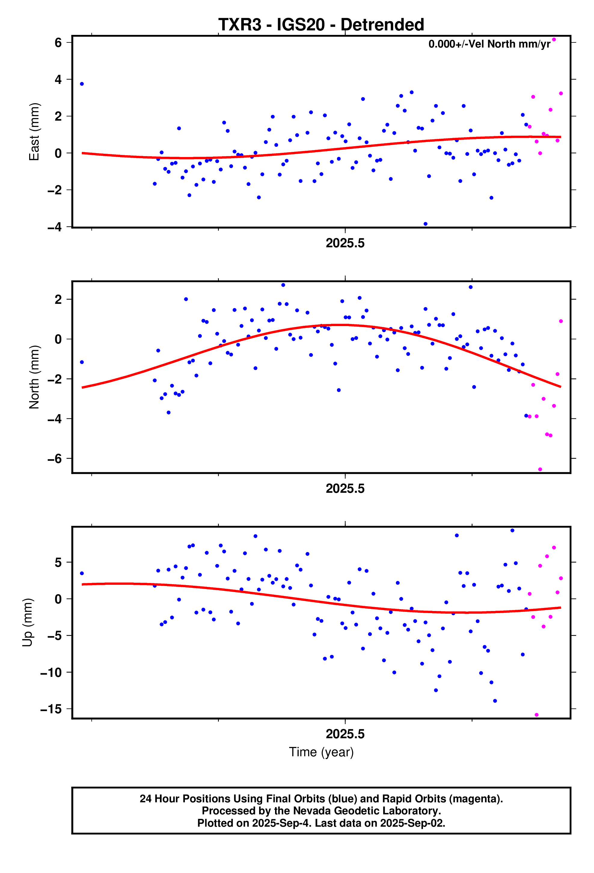 GPS time series plot