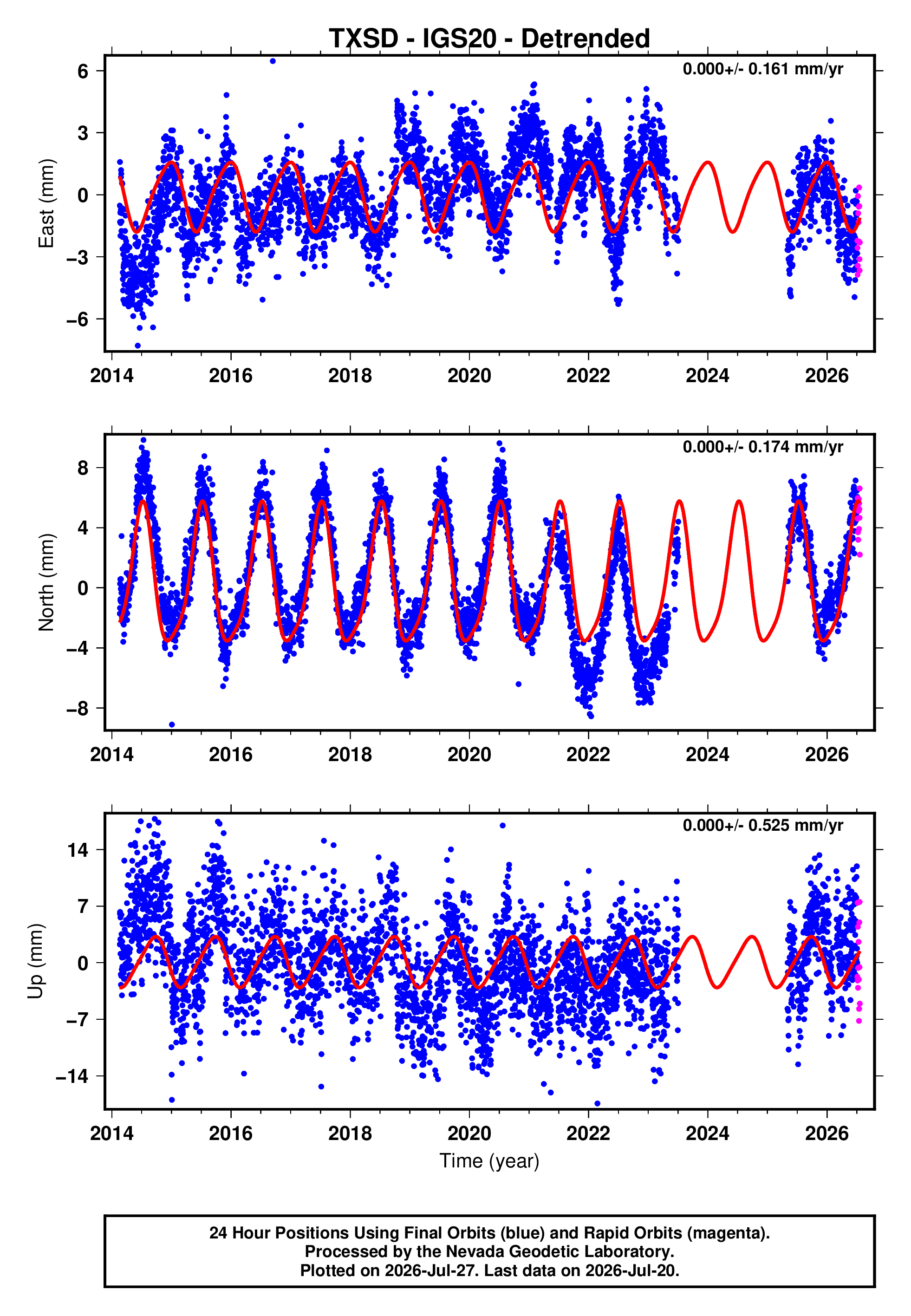 GPS time series plot