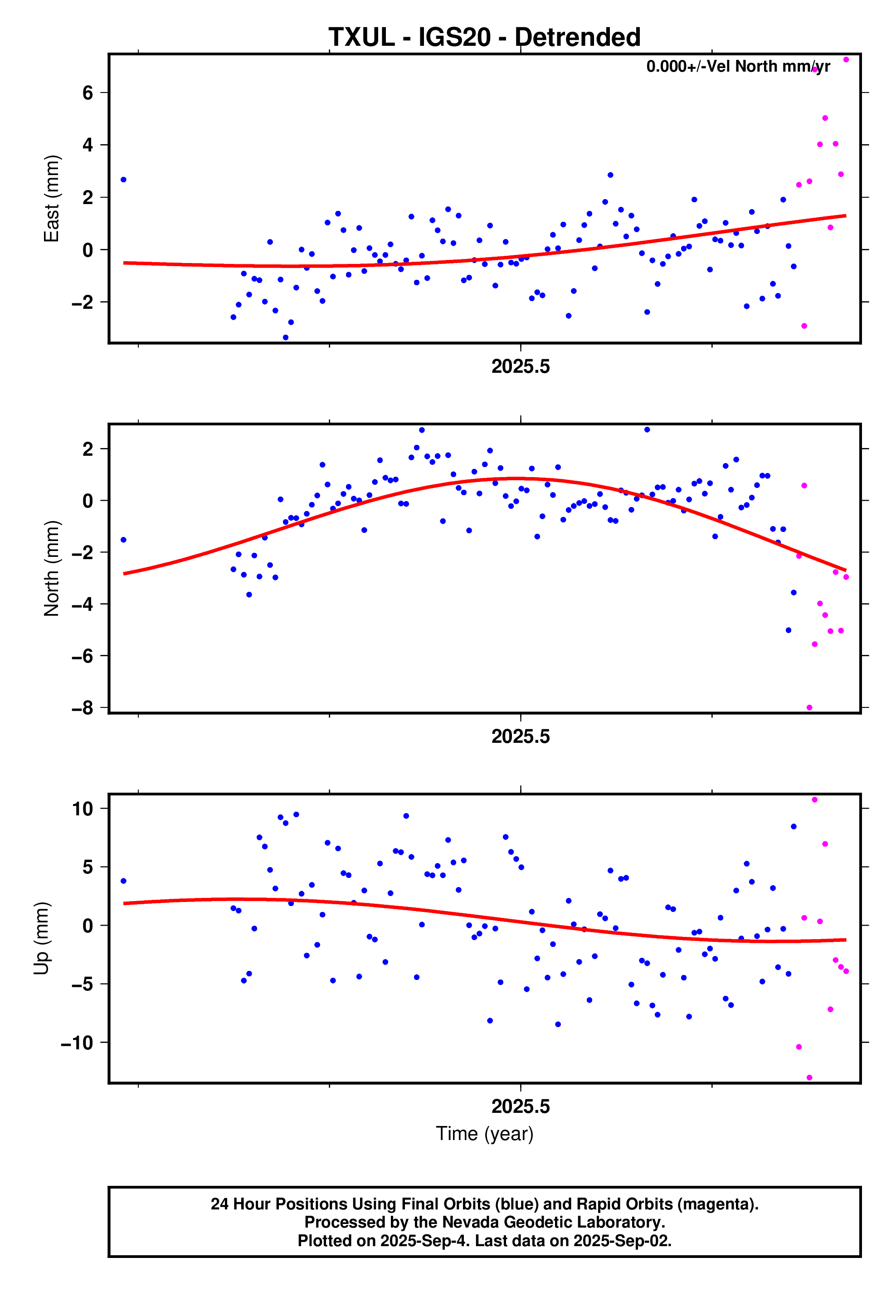 GPS time series plot