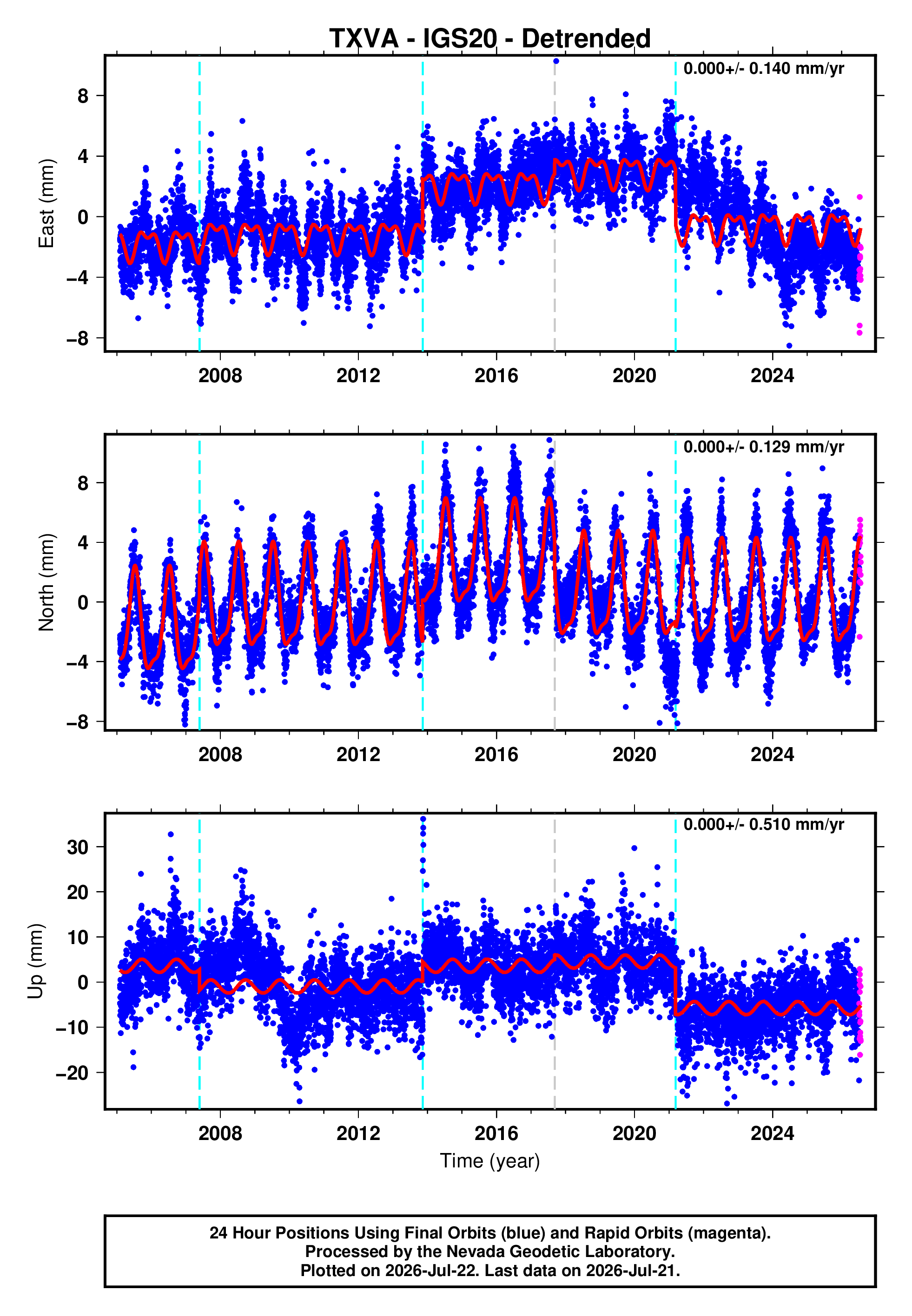 GPS time series plot