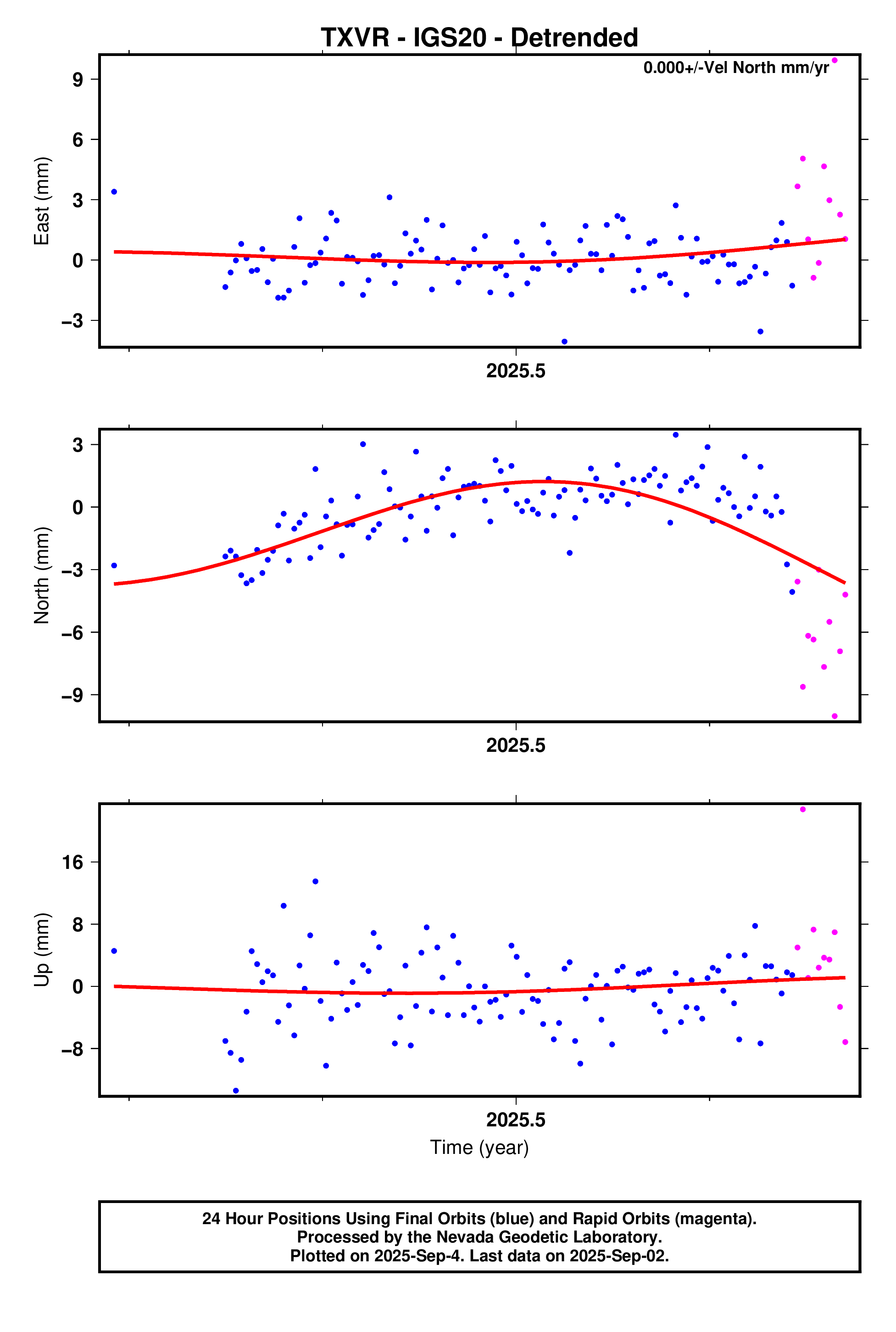 GPS time series plot