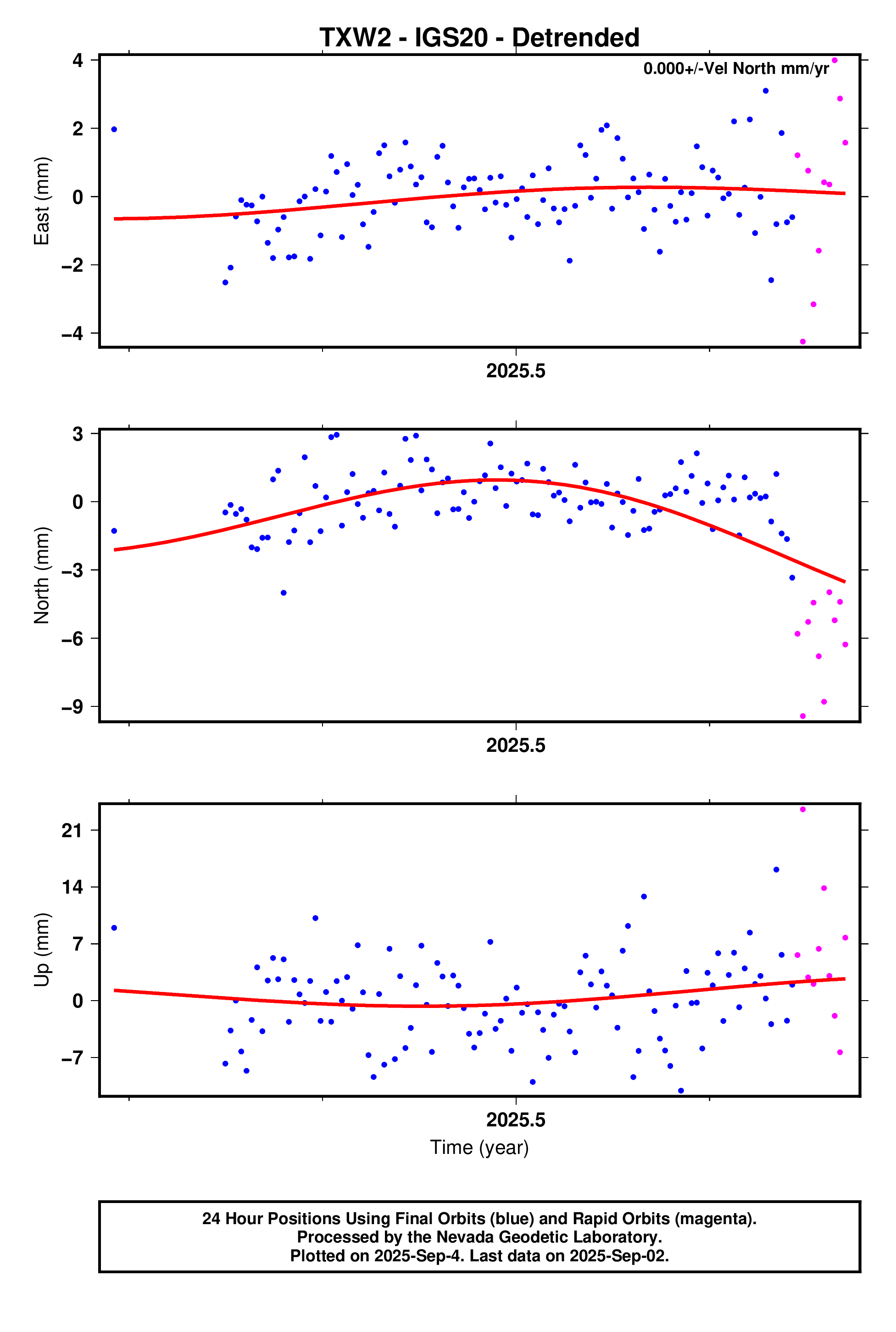 GPS time series plot