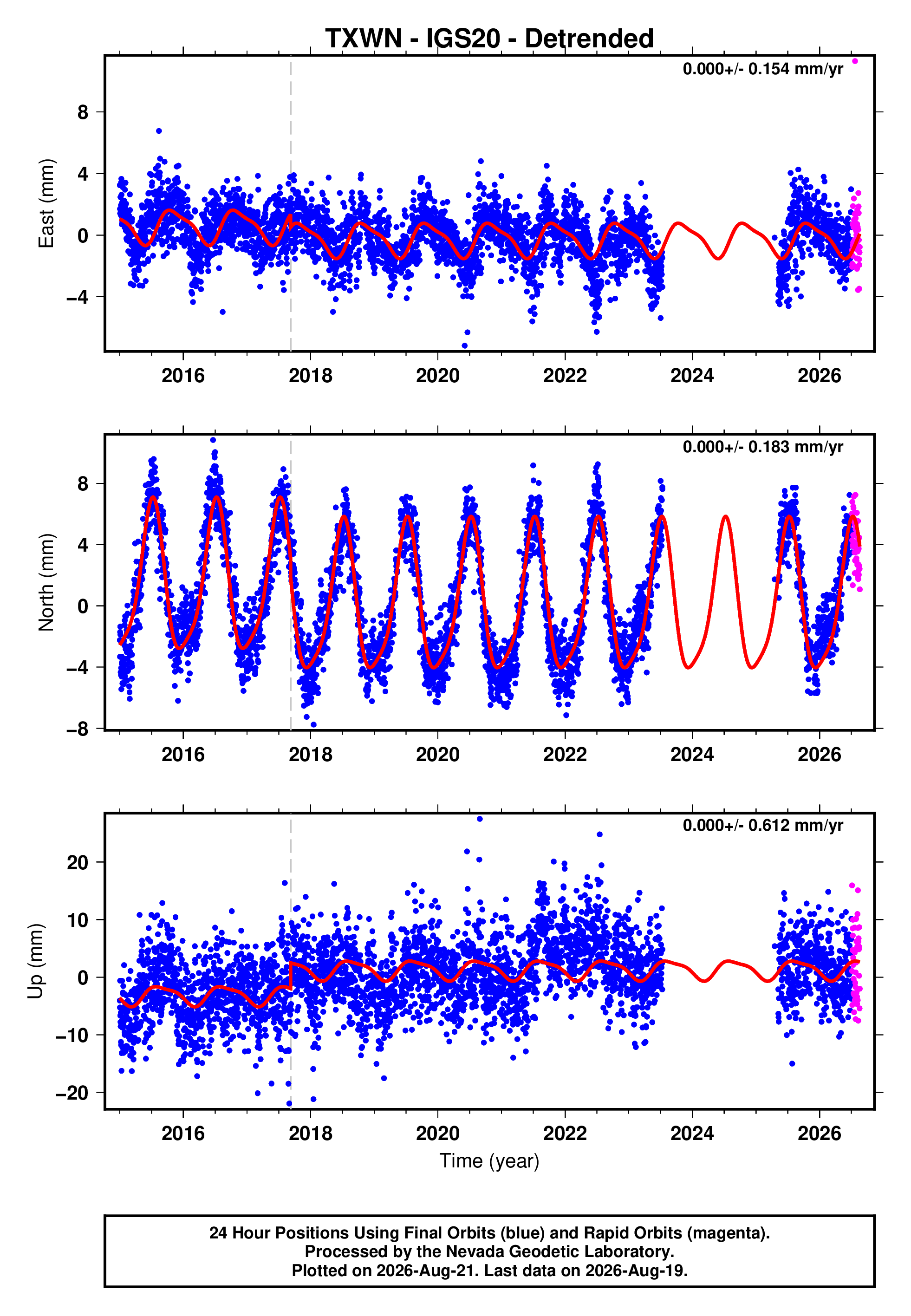 GPS time series plot