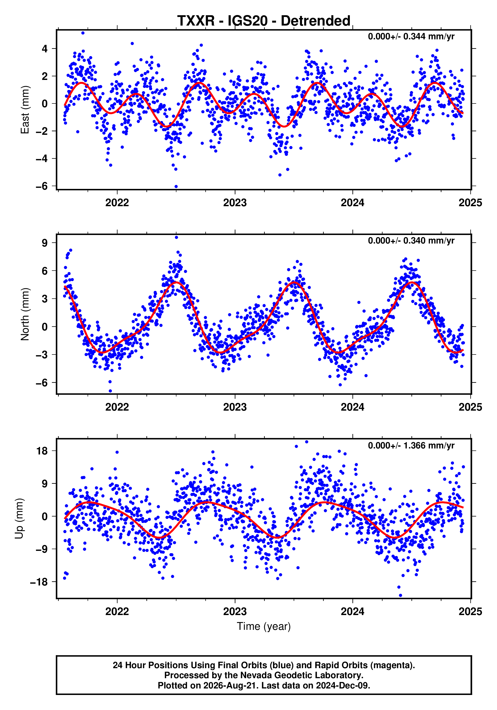 GPS time series plot