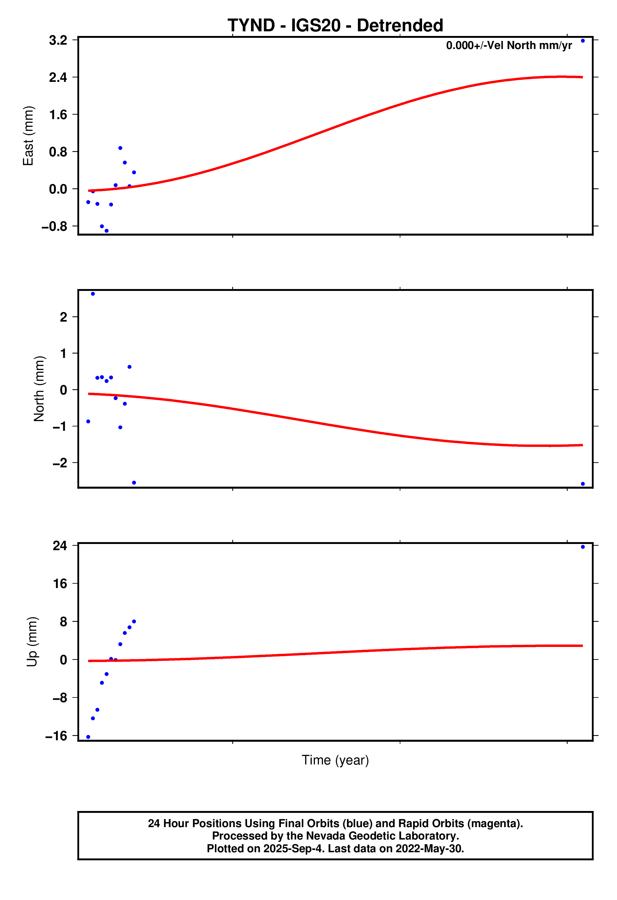 GPS time series plot