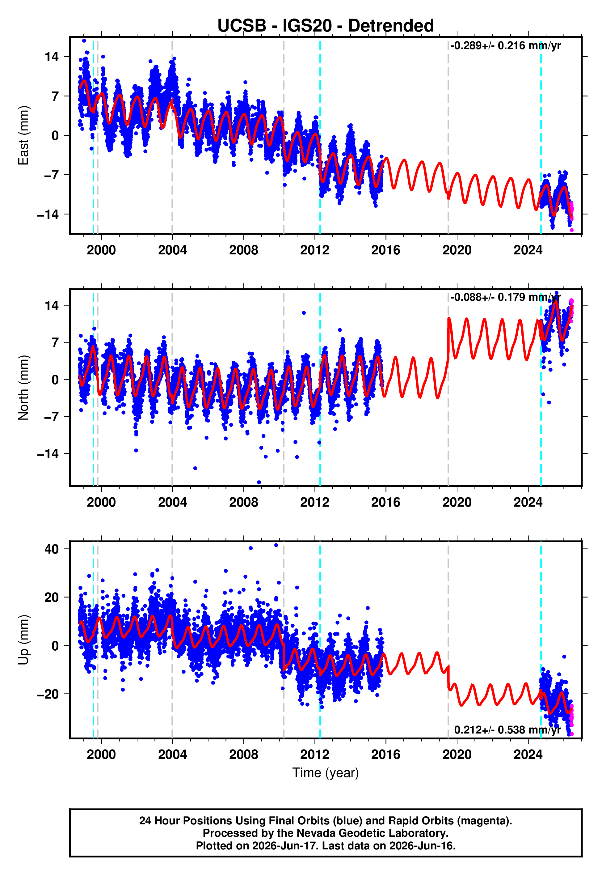 GPS time series plot