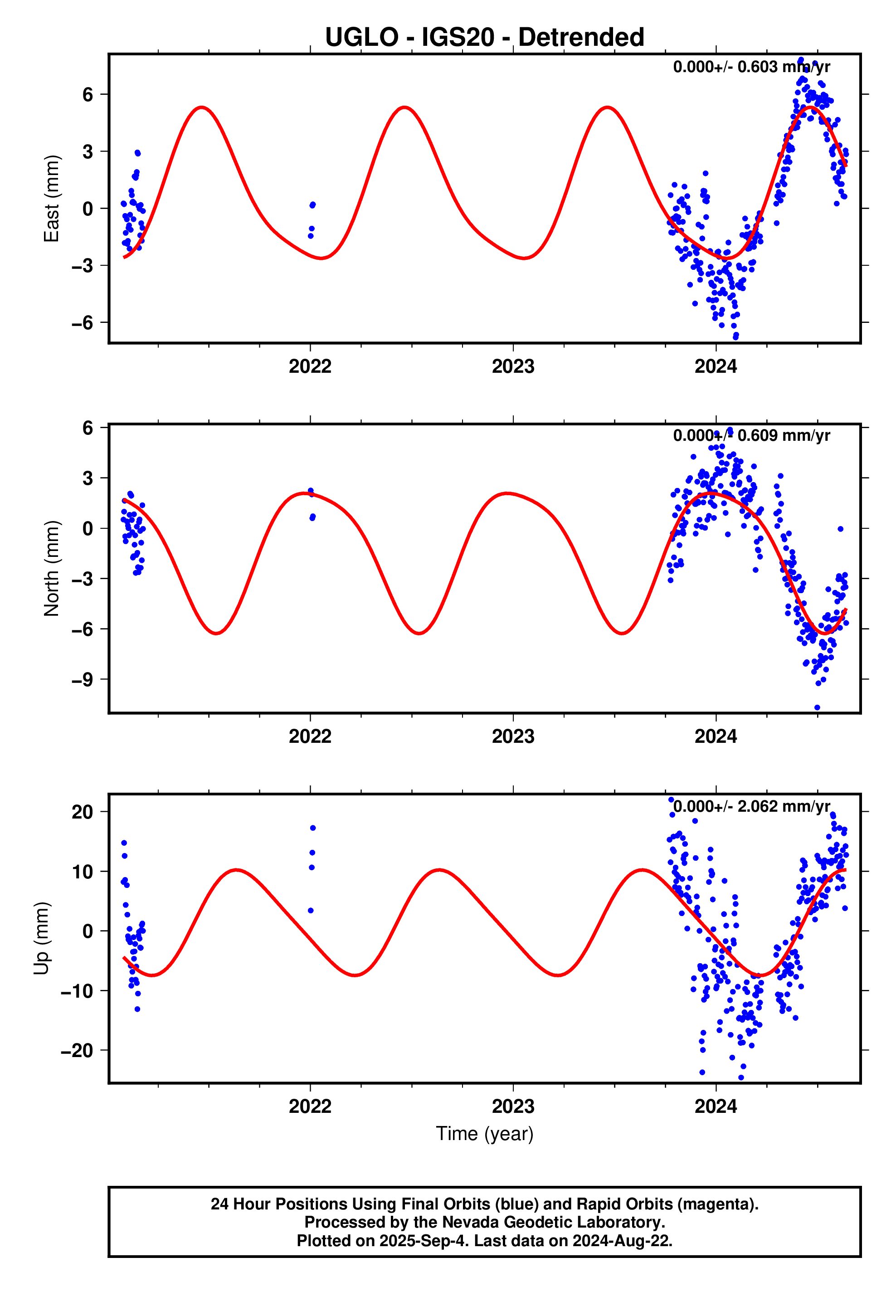 GPS time series plot