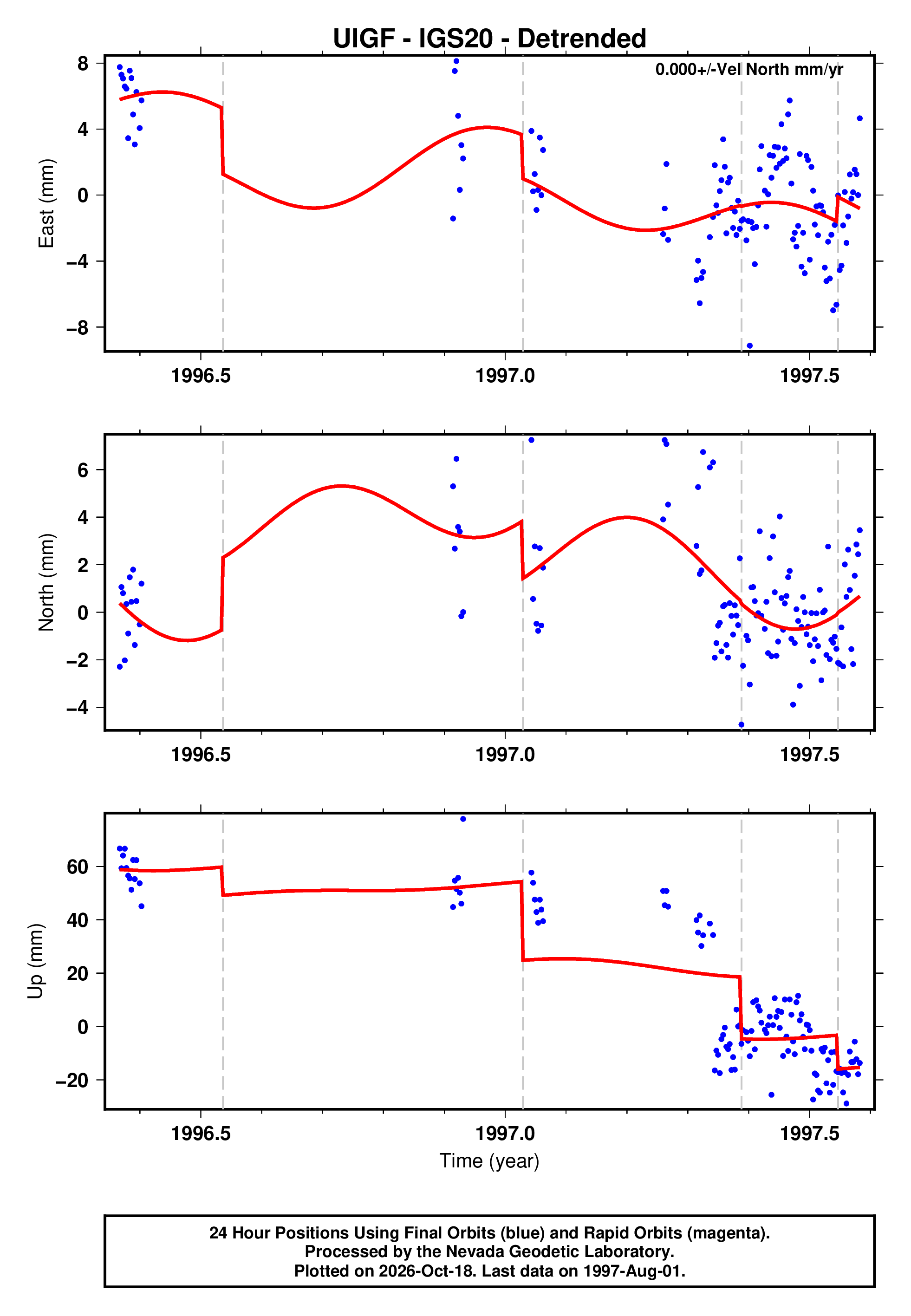 Uigf GPS time series plot