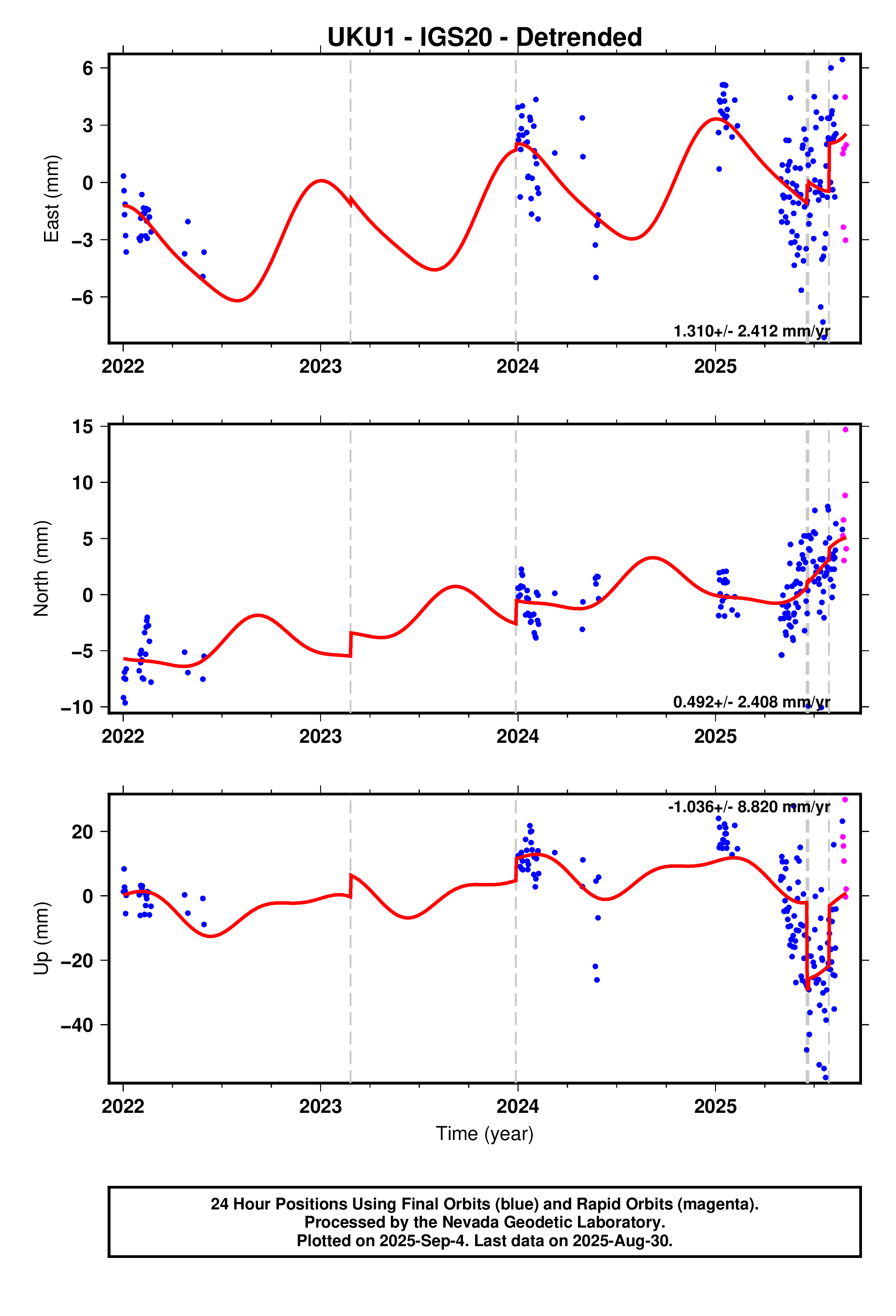 GPS time series plot